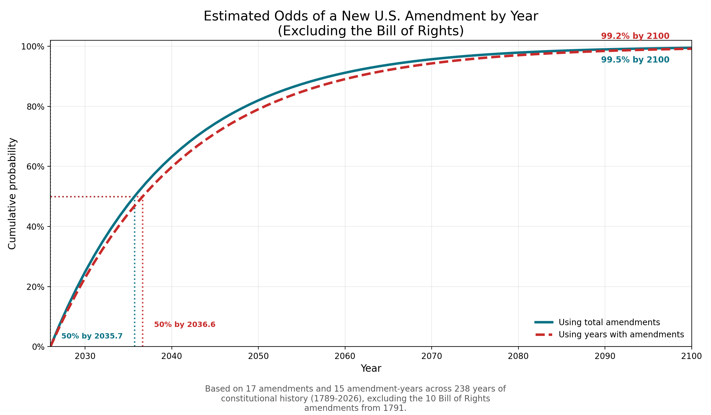 Estimated odds of at least one new U.S. amendment by year (ignoring the Bill of Rights)