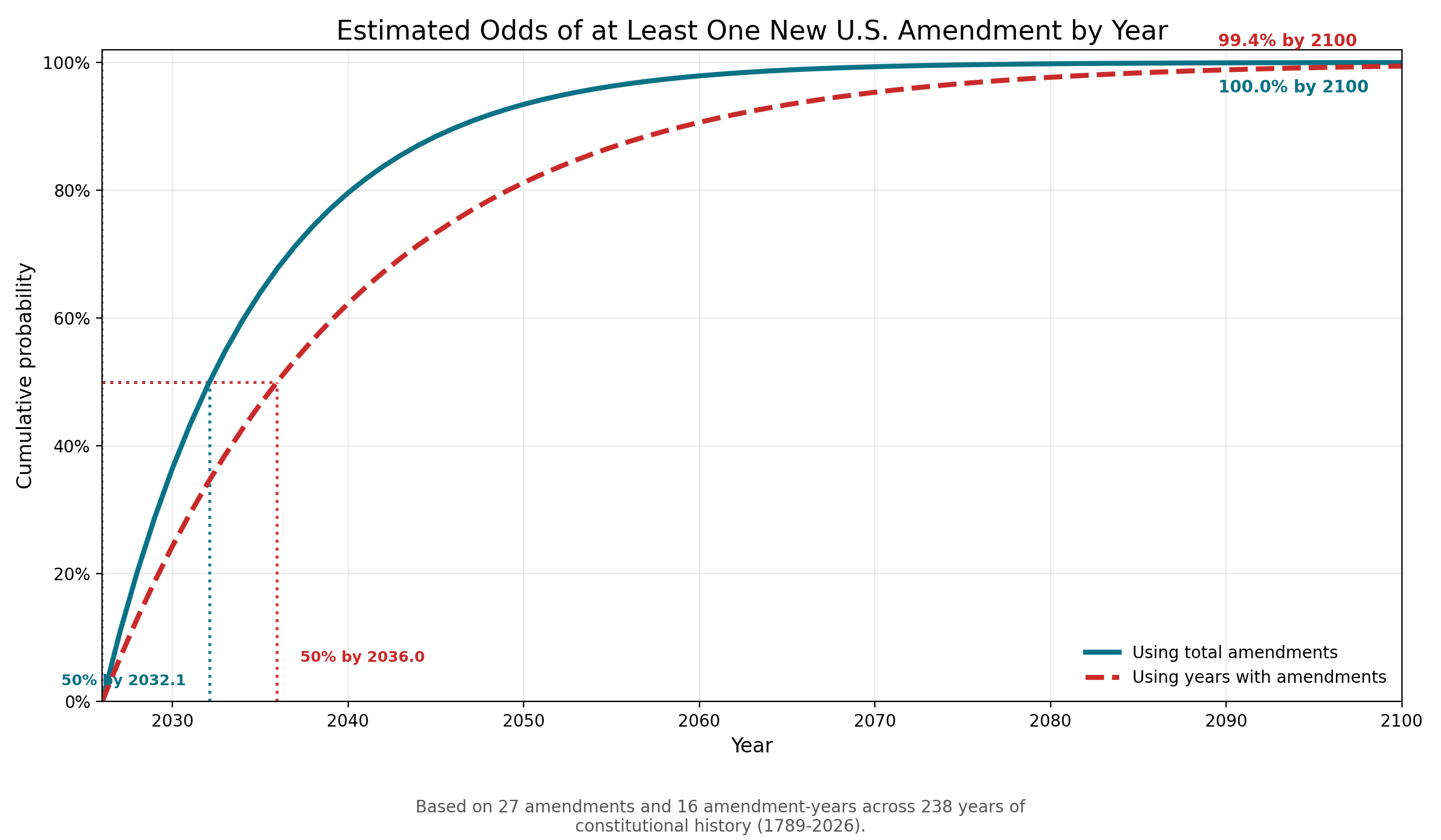 Estimated odds of at least one new U.S. amendment by year