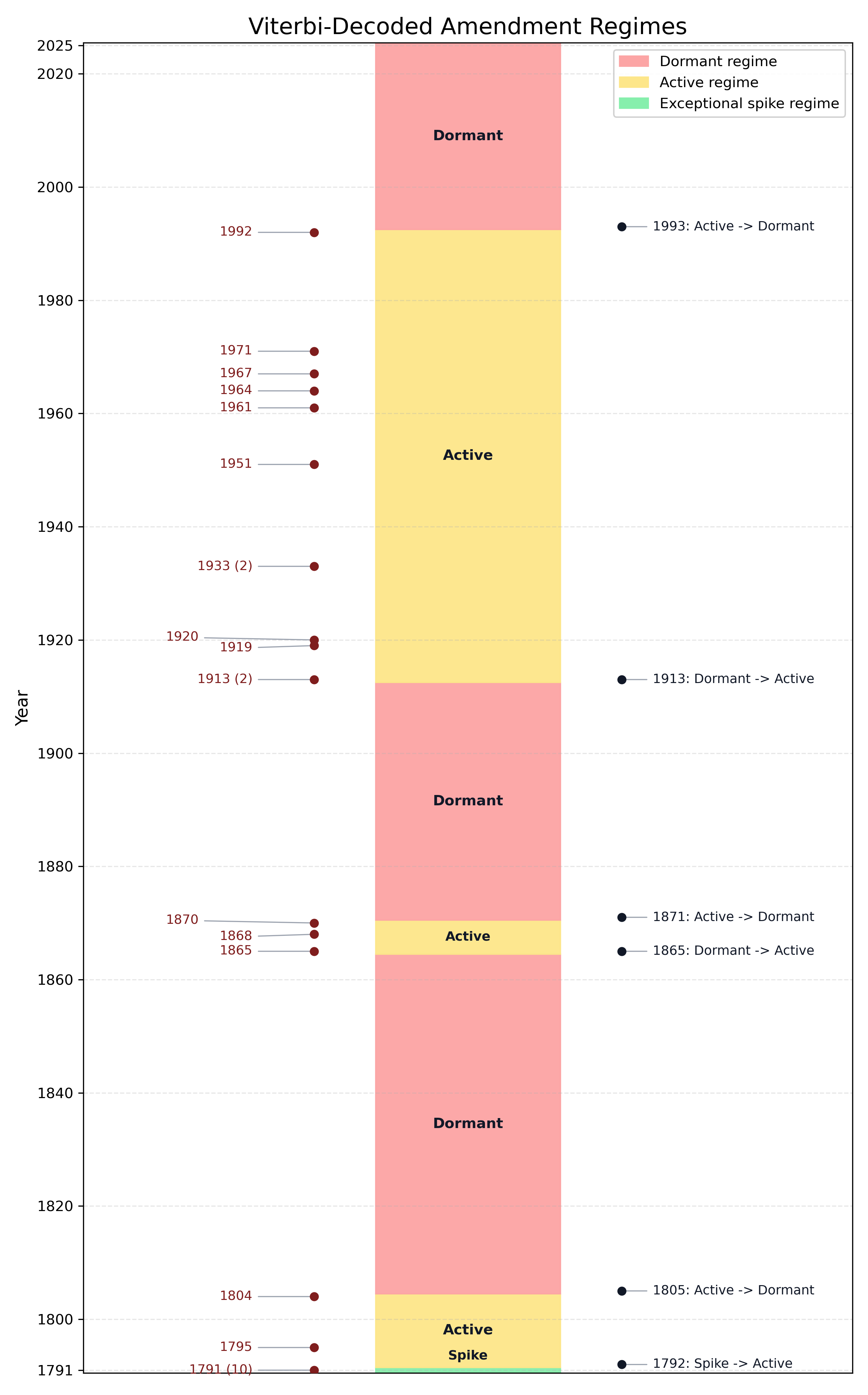 Viterbi-decoded amendment regimes
