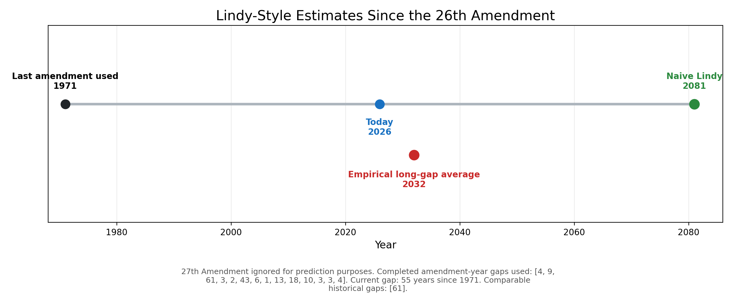 Lindy-style estimate for the next U.S. amendment, excluding the 27th Amendment.