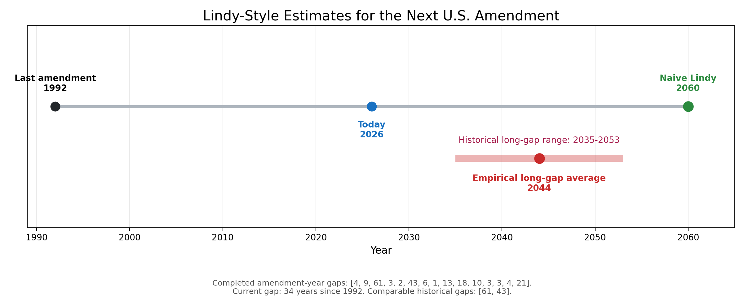 Lindy-style estimate for the next U.S. amendment