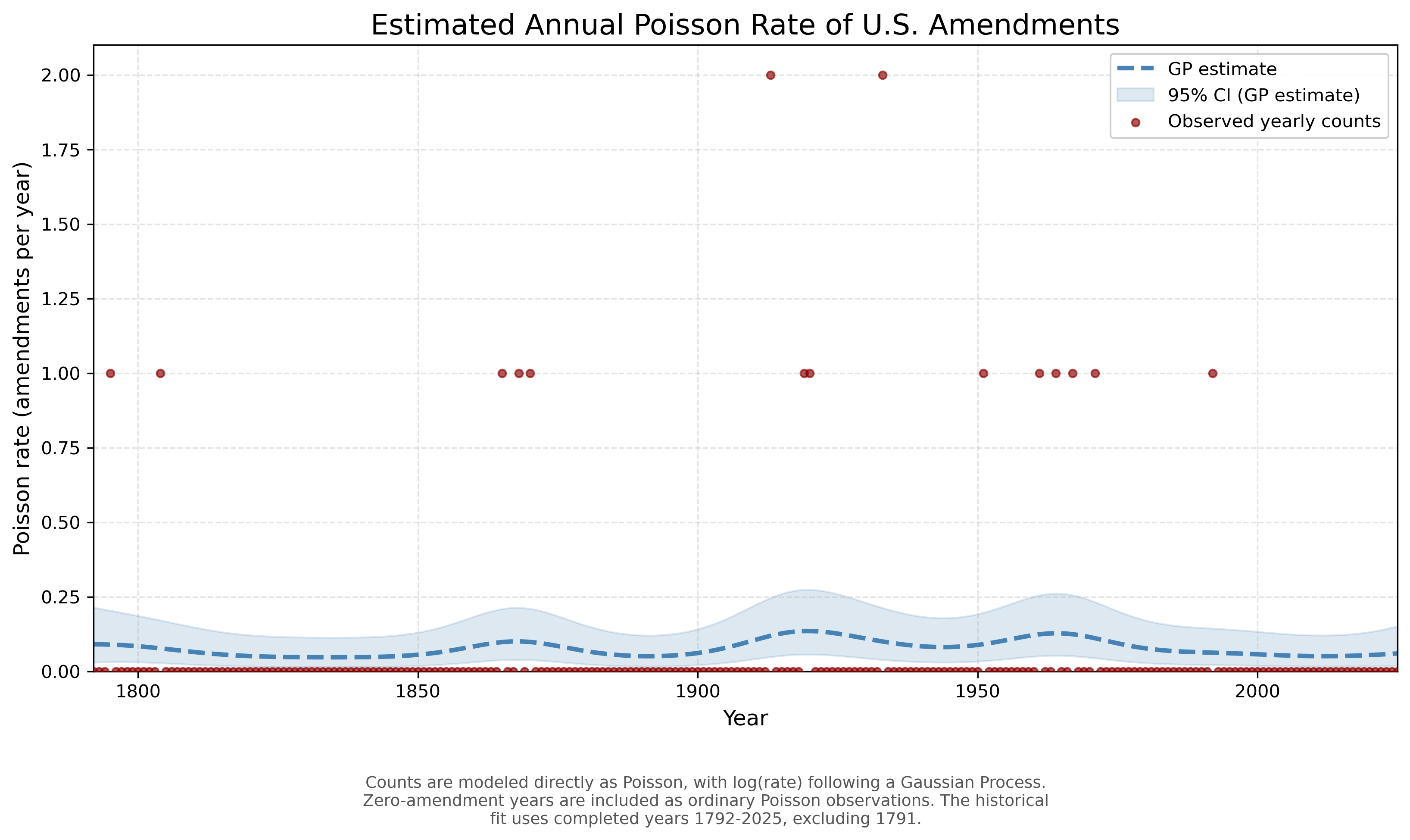 Estimated annual Poisson rate of U.S. amendments