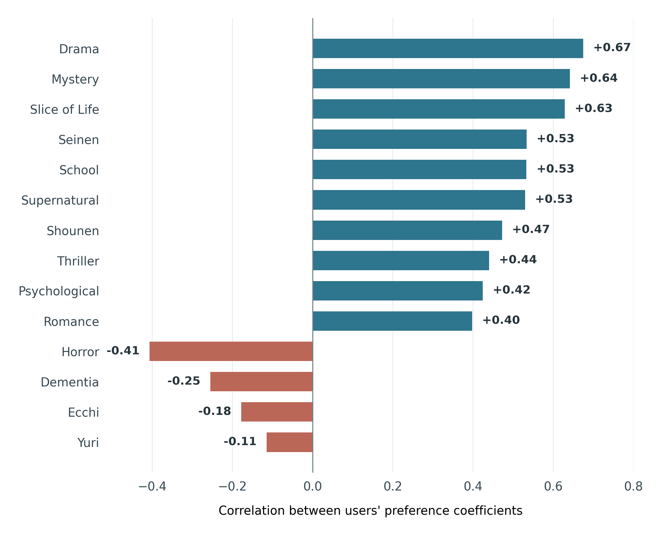 Bar chart of correlations between users' genre preferences and their preference for genre-adjusted consensus. Drama, Mystery, and Slice of Life have the strongest positive correlations, around 0.6 to 0.7; Horror has the strongest negative correlation, minus 0.41.
