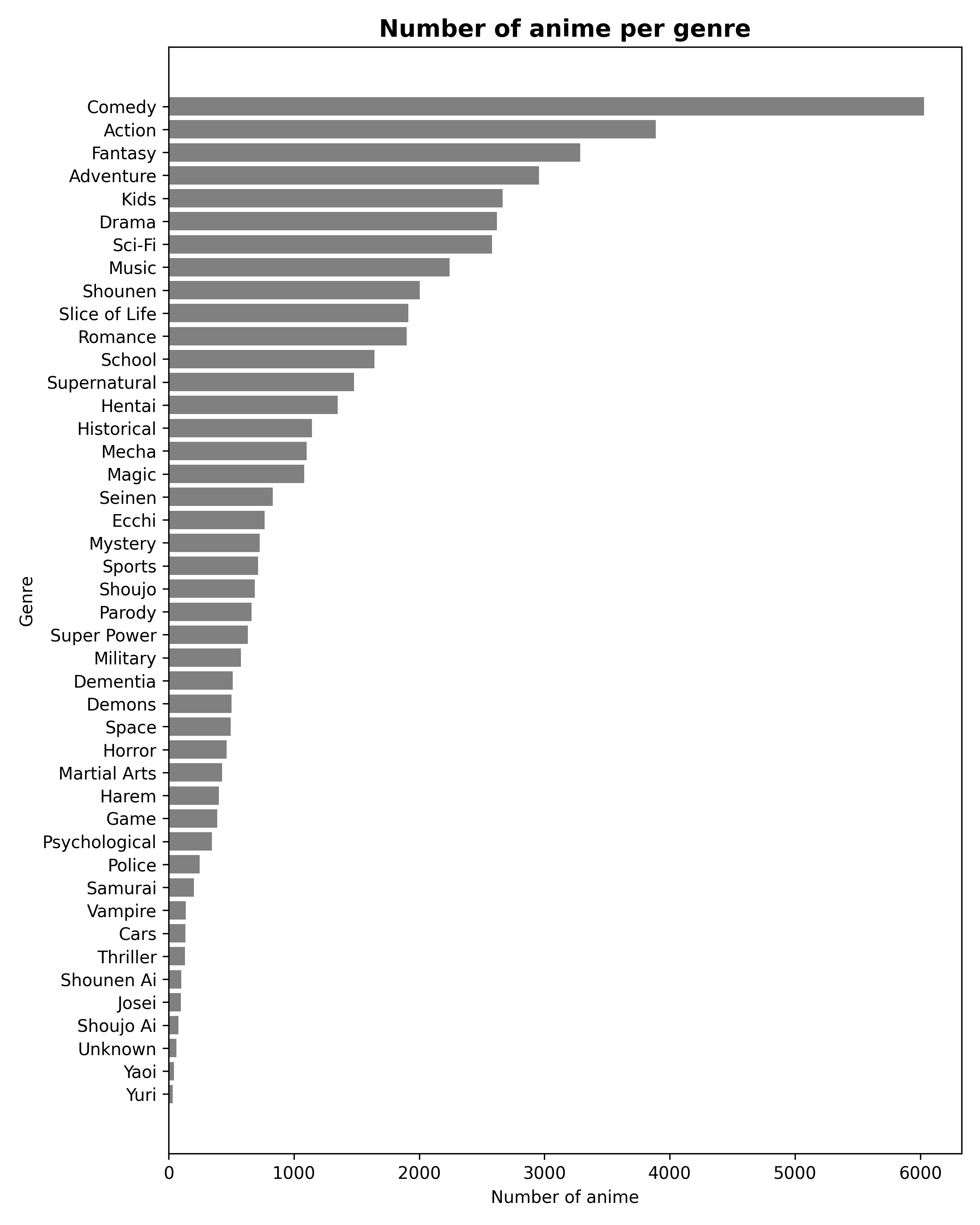 Counts of anime per genre