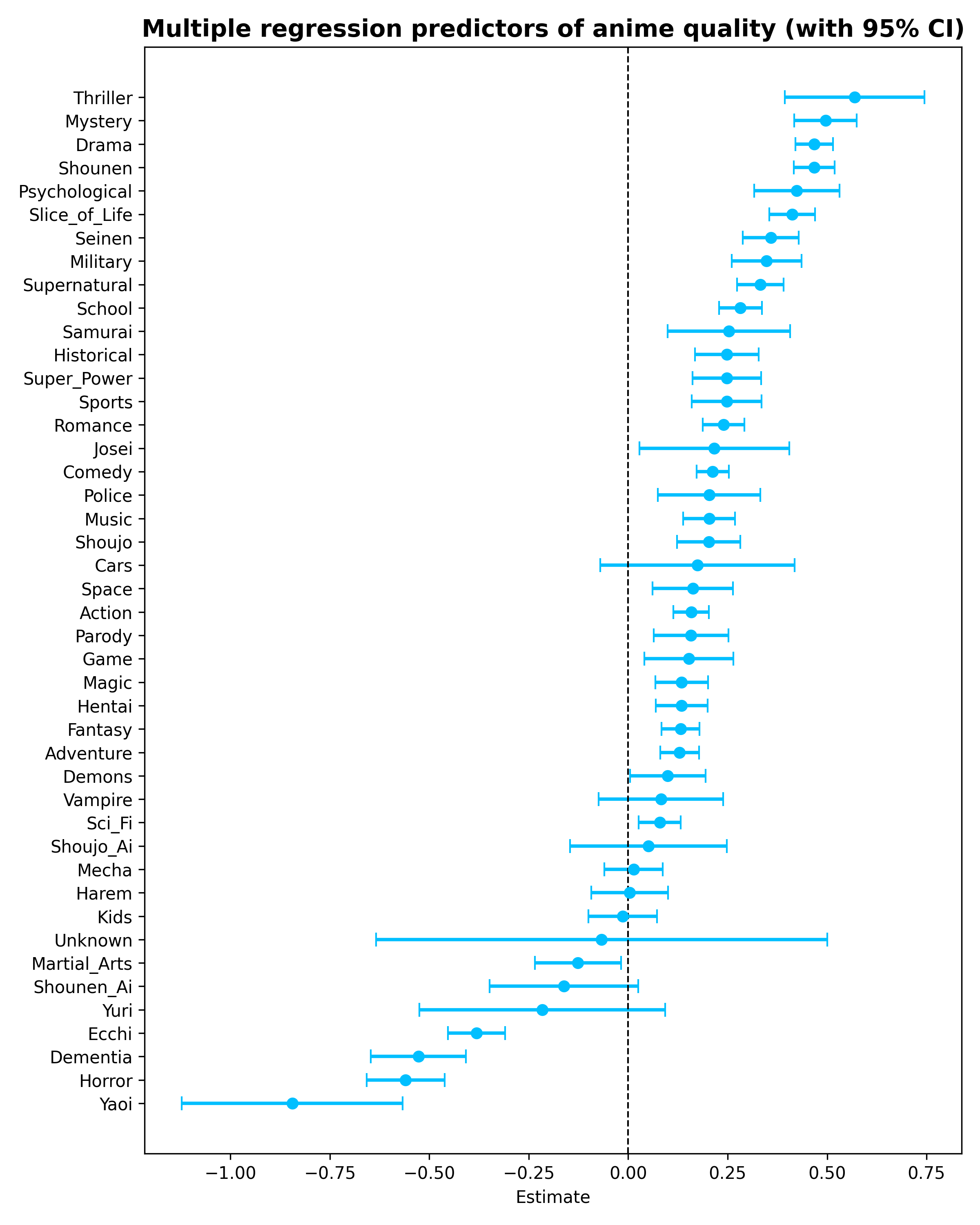 Regression coefficients for genres with 95% error bars