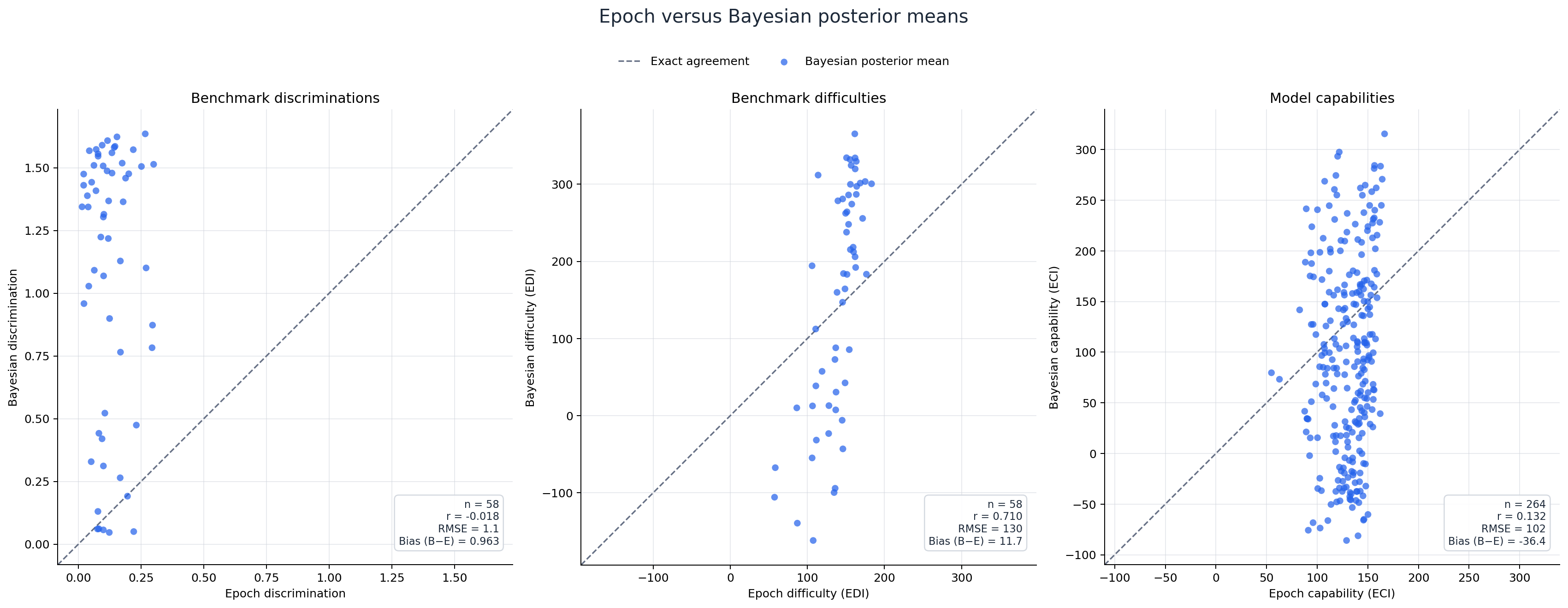 Epoch parameters compared with Model 1 Bayesian posterior means