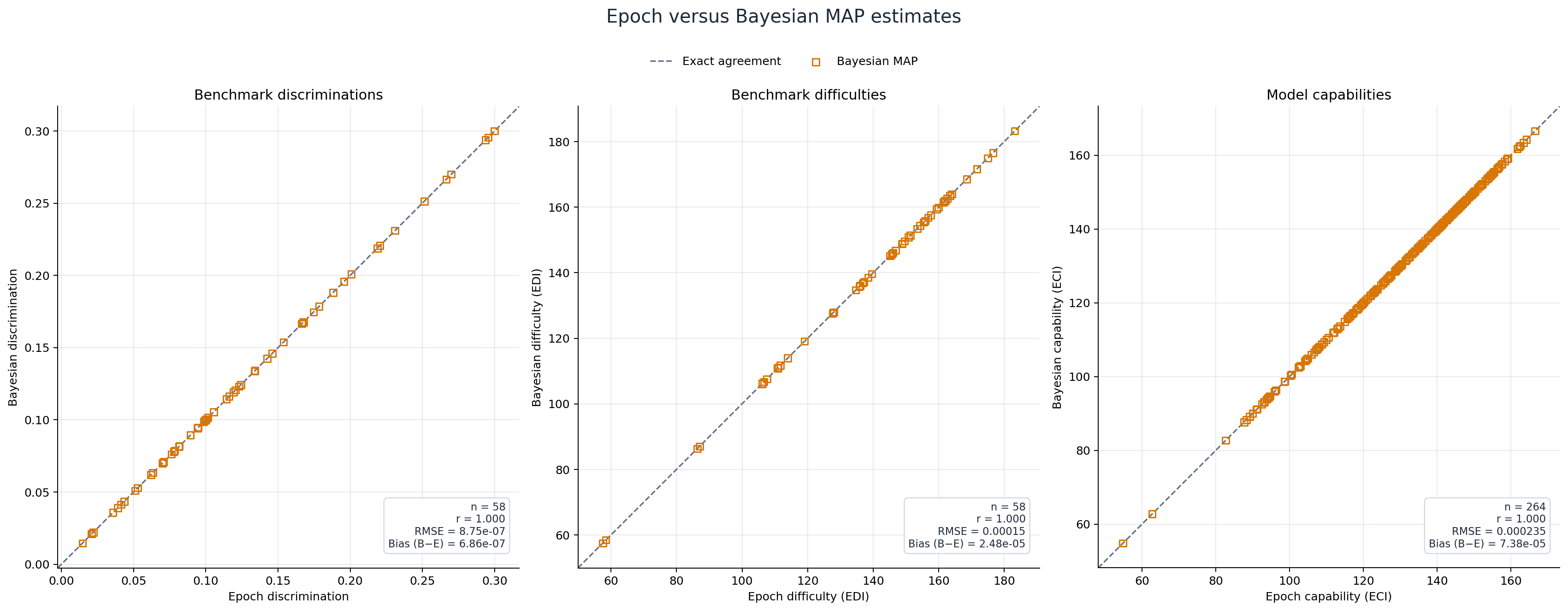 Epoch parameters compared with Model 2 Bayesian MAP estimates
