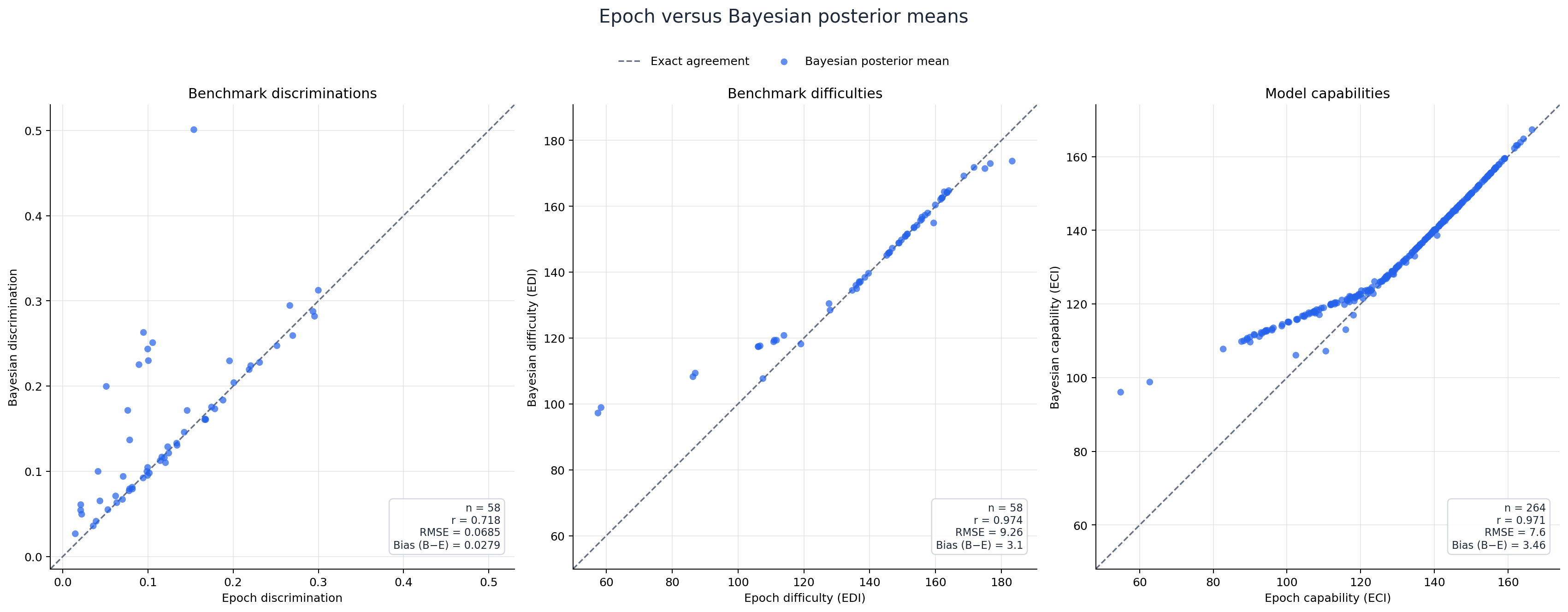 Epoch parameters compared with Model 2 Bayesian posterior means