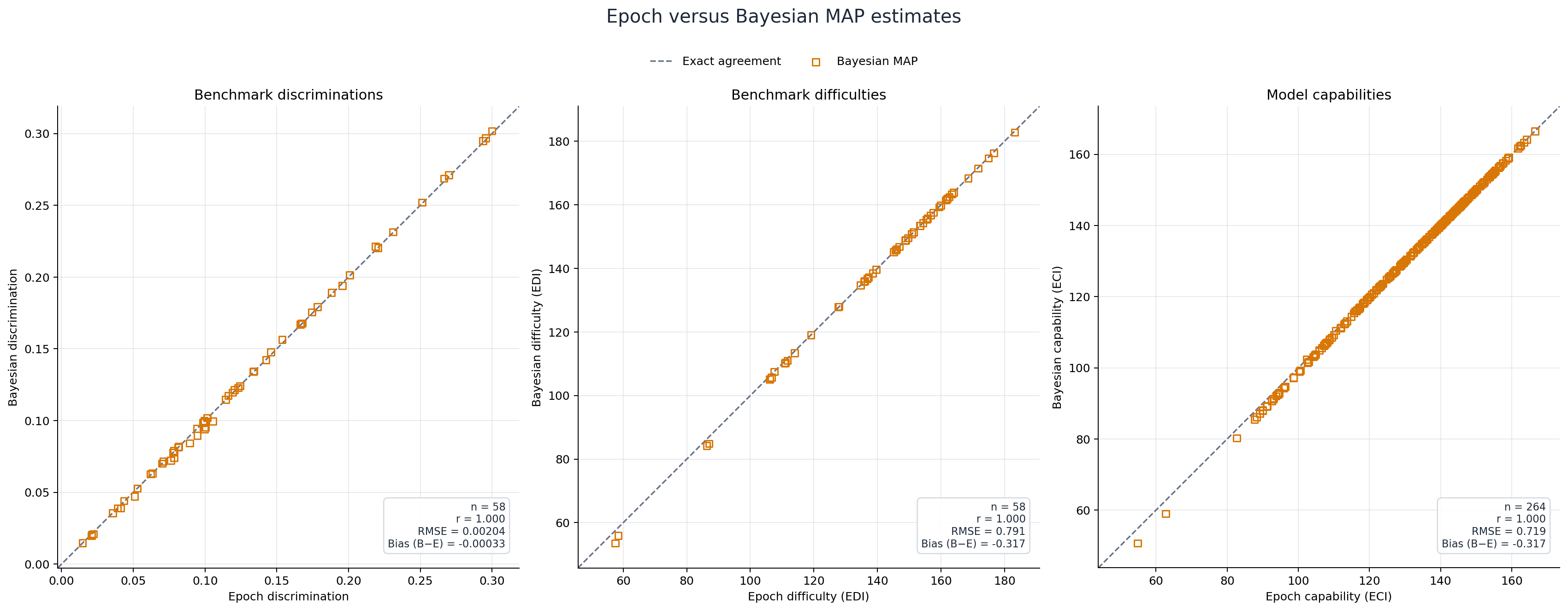 Epoch parameters compared with Model 3 Bayesian MAP estimates