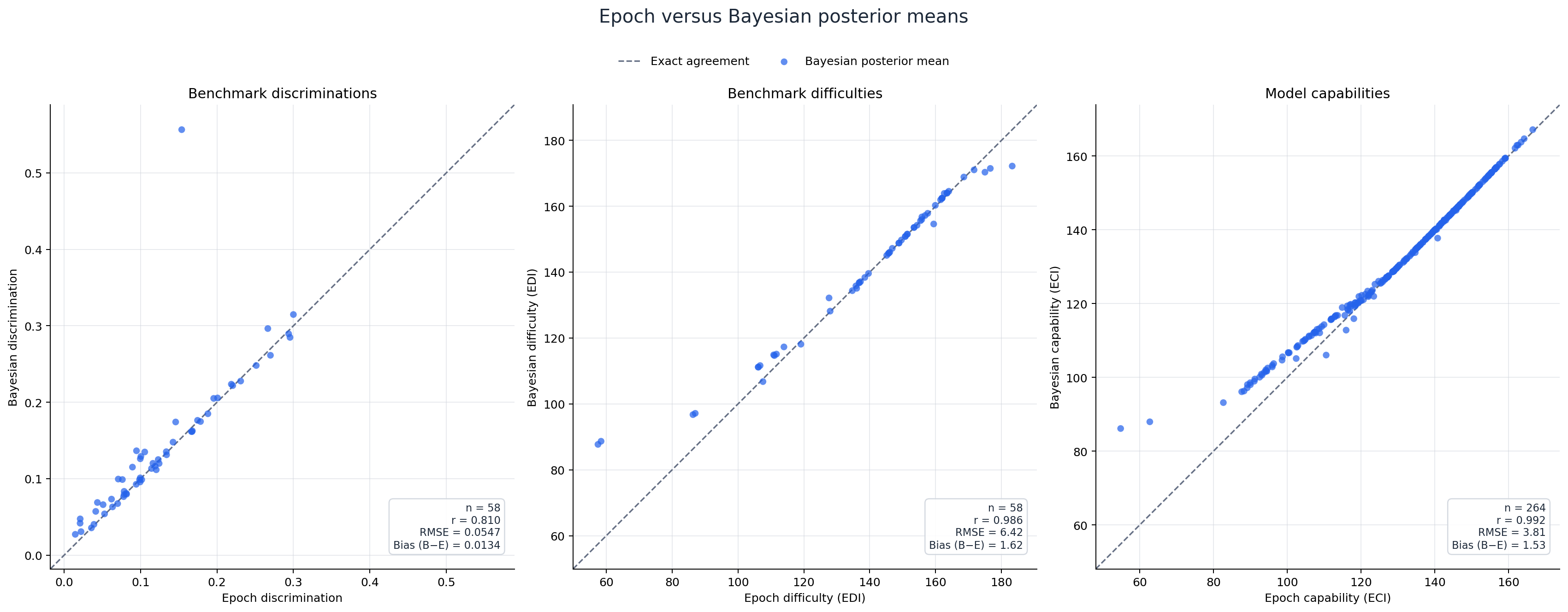 Epoch parameters compared with Model 3 Bayesian posterior means