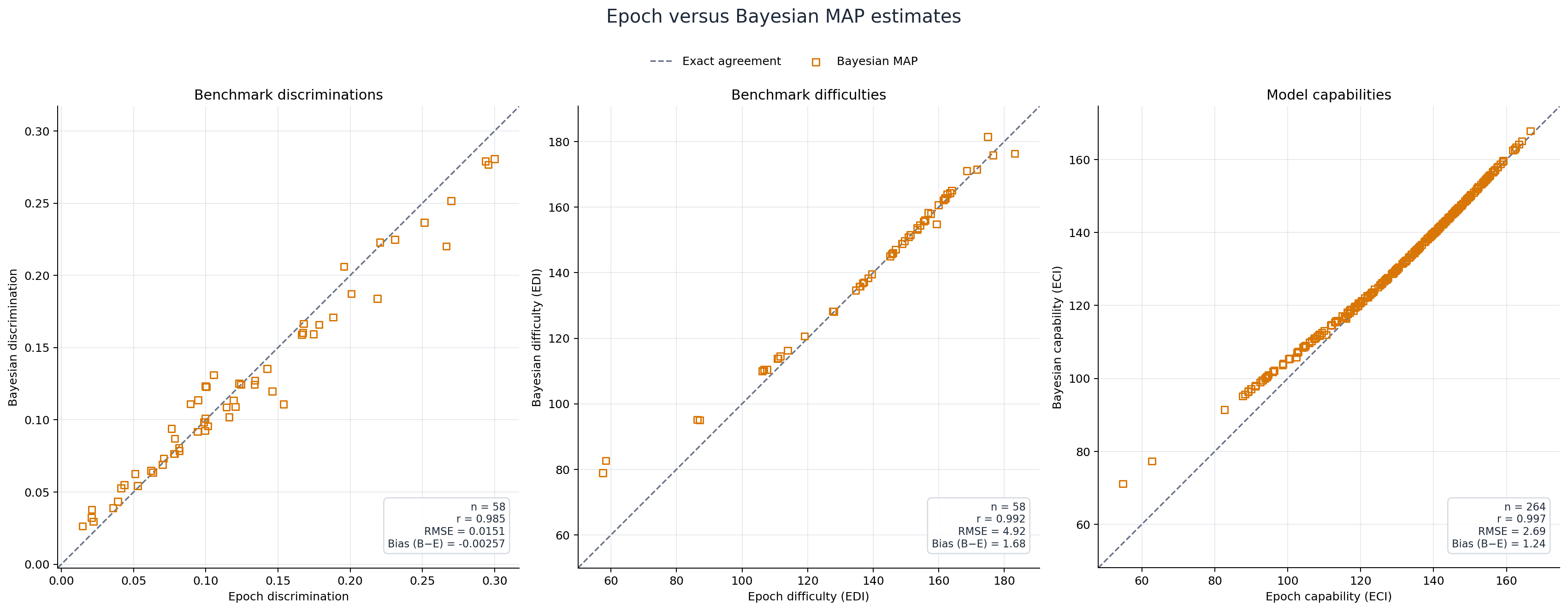 Epoch parameters compared with Model 4 Bayesian MAP estimates