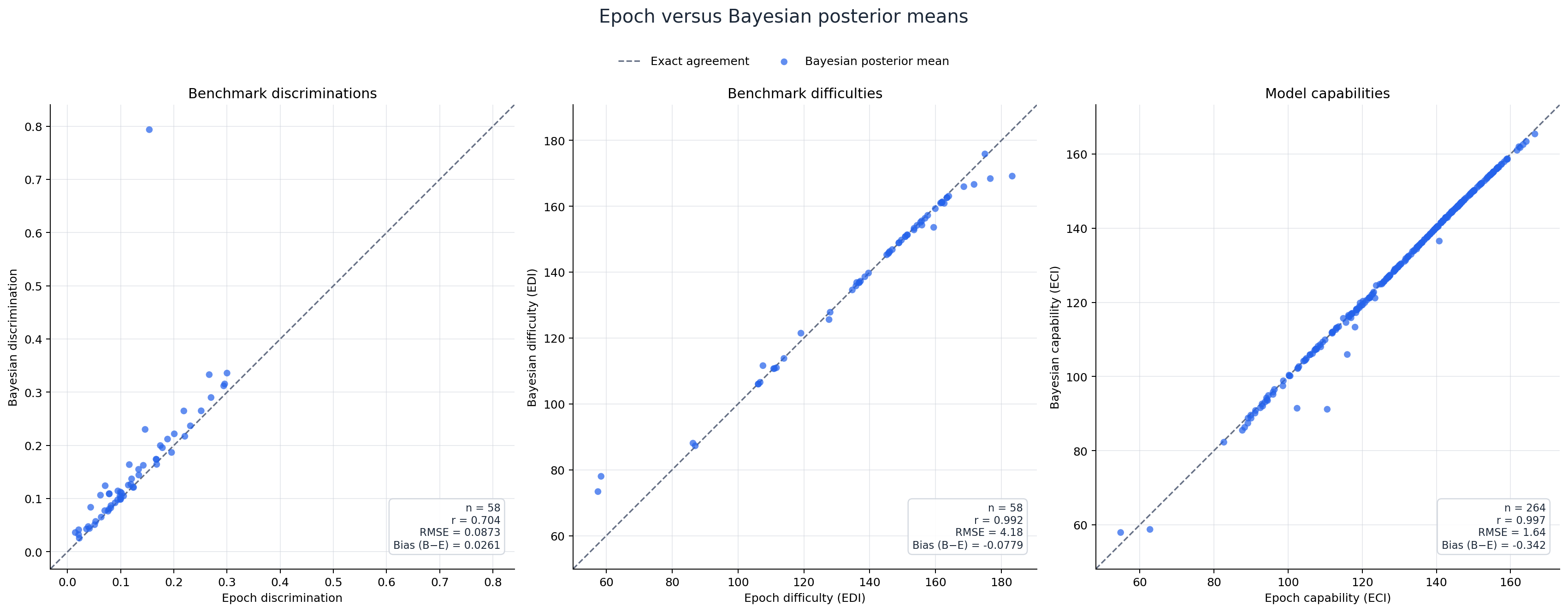 Epoch parameters compared with Model 4 Bayesian posterior means