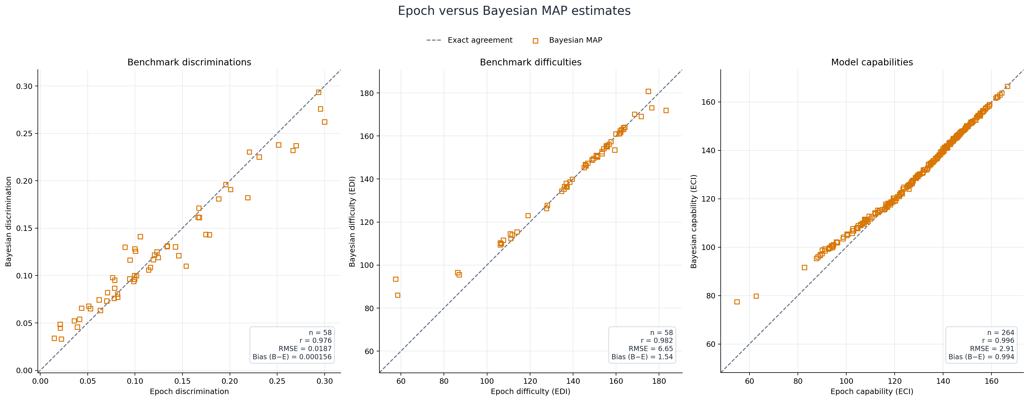 Epoch parameters compared with Model 5 Bayesian MAP estimates