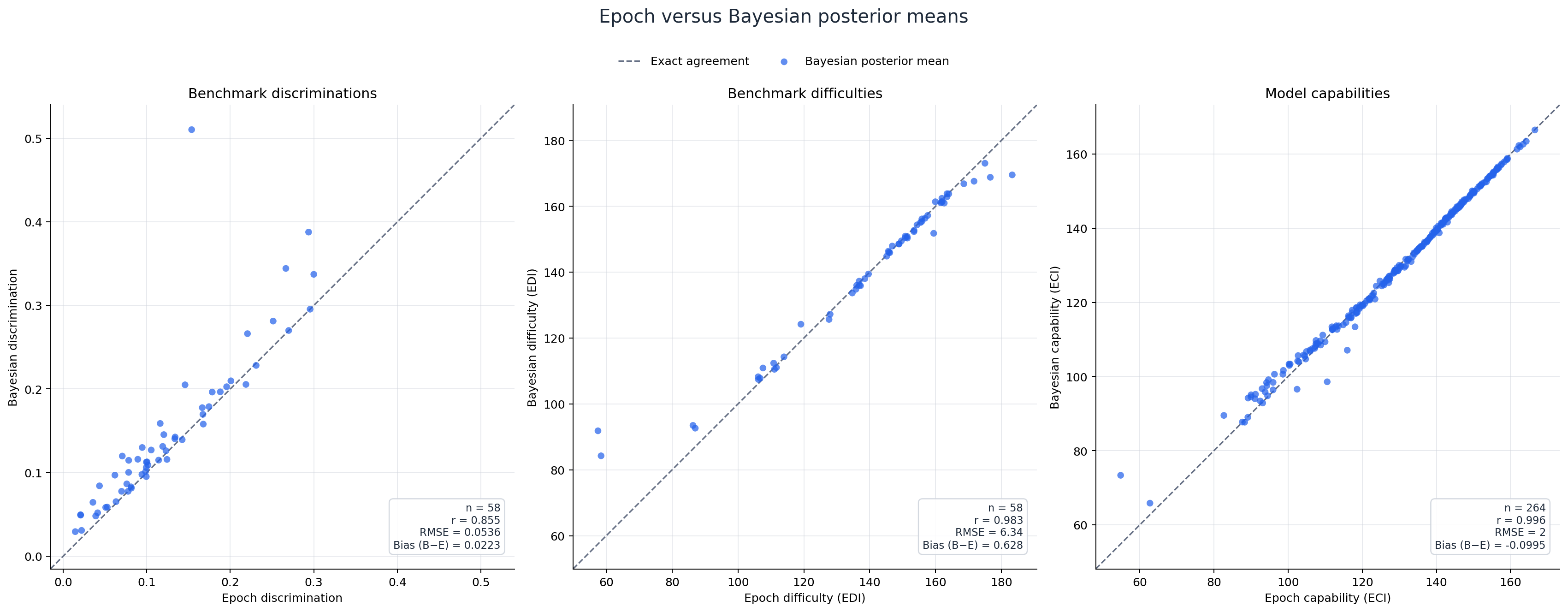 Epoch parameters compared with Model 5 Bayesian posterior means