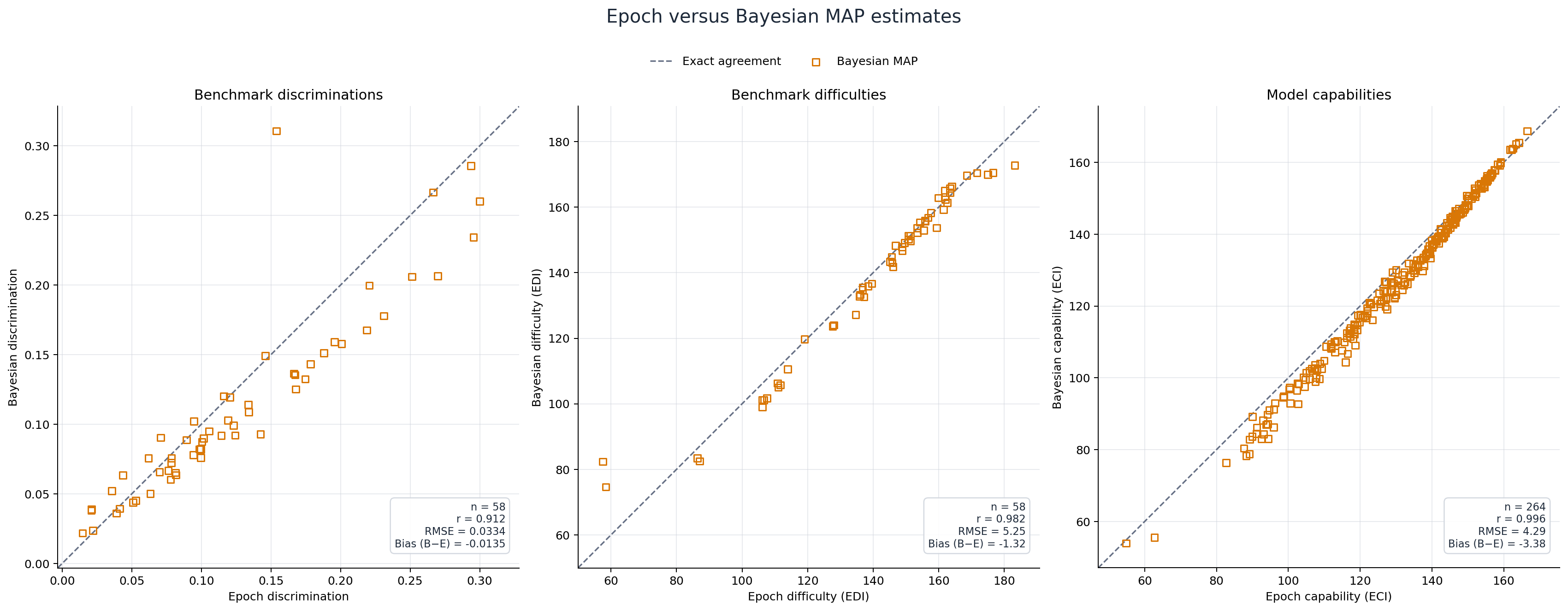 Epoch parameters compared with Model 6 Bayesian MAP estimates