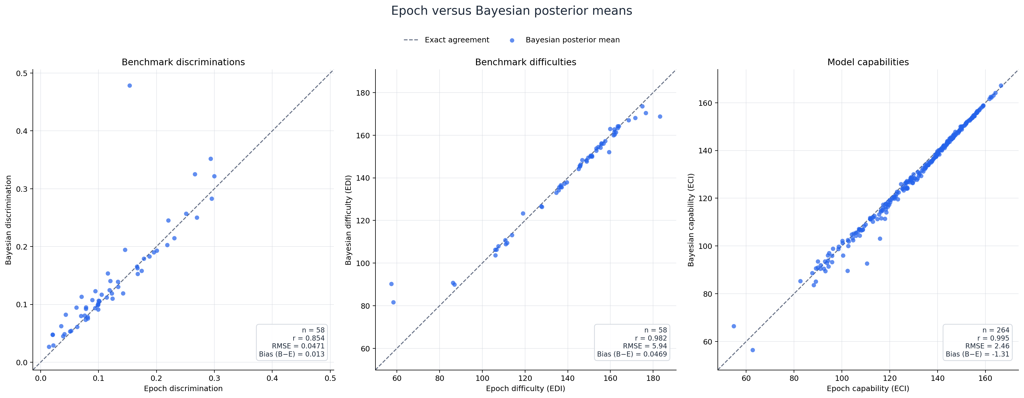Epoch parameters compared with Model 6 Bayesian posterior means