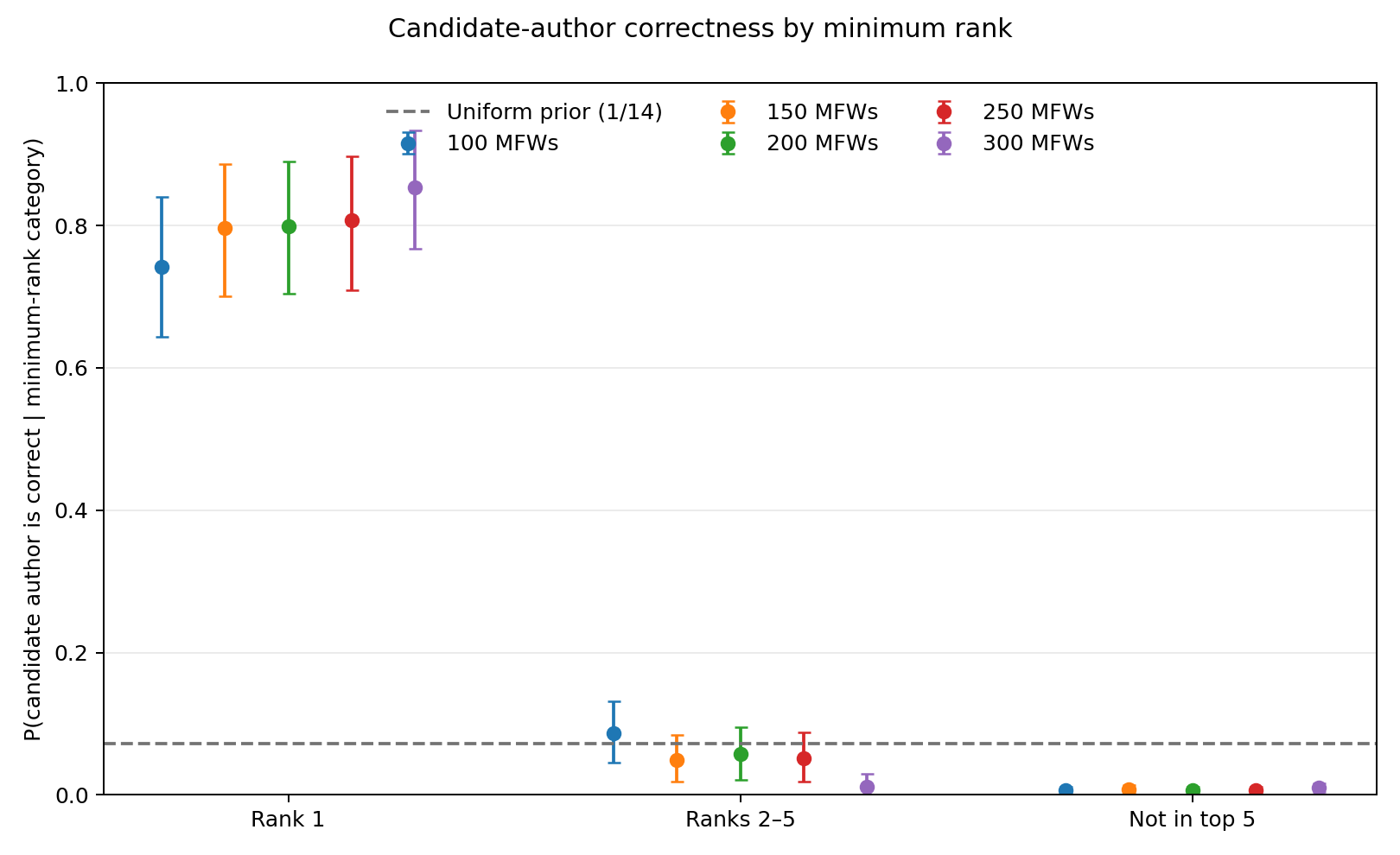 Point-and-error-bar chart comparing candidate-author correctness for minimum ranks 1, 2–5, and outside the top five across five MFW settings; rank 1 is far more predictive than the other categories.