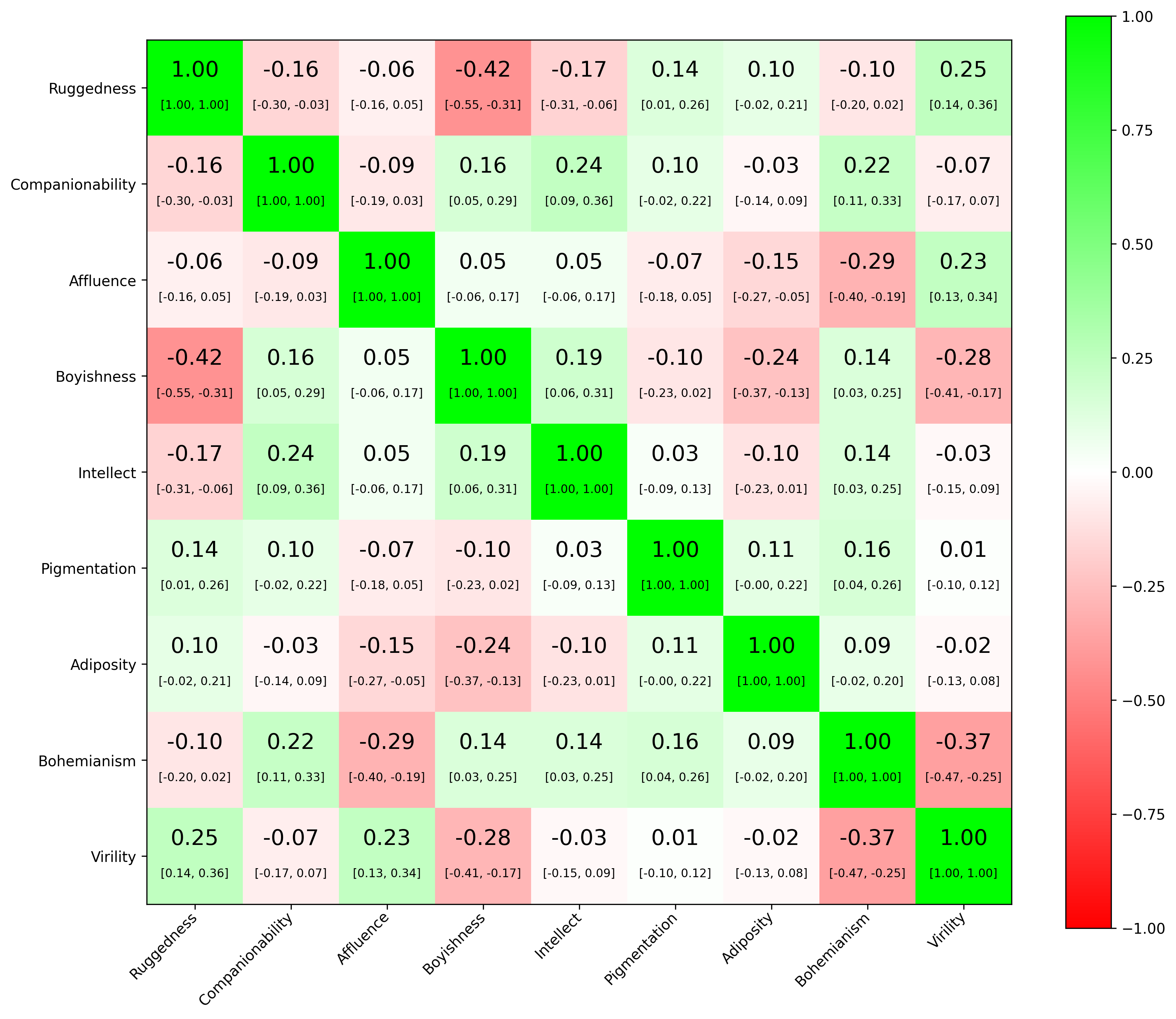 Correlations among the nine preference factors
