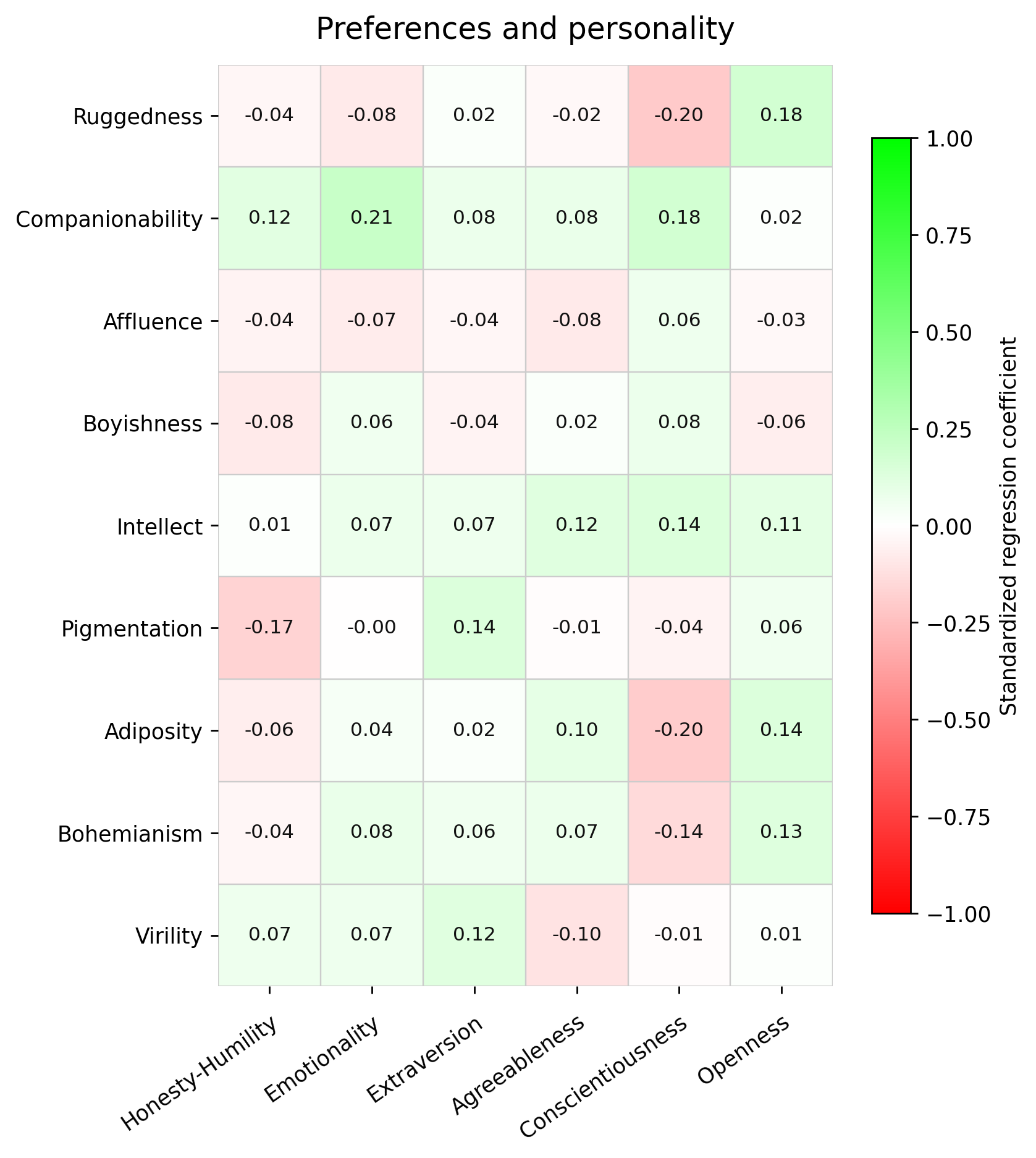 Preferences and personality factor-score regressions