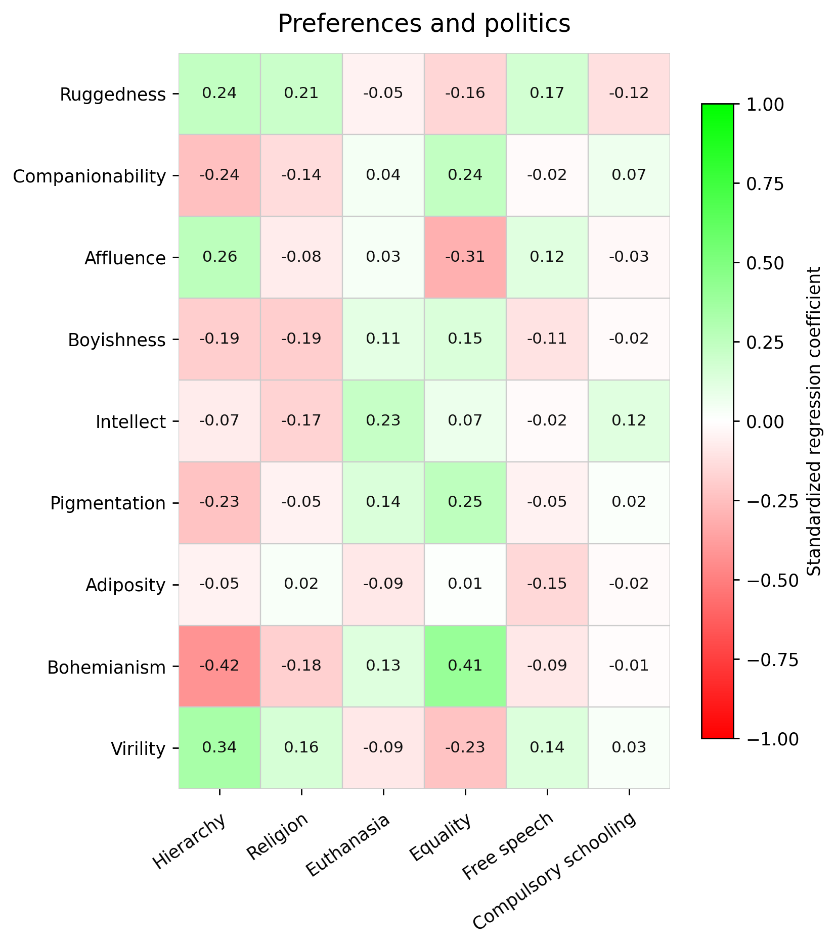 Preferences and politics factor-score regressions