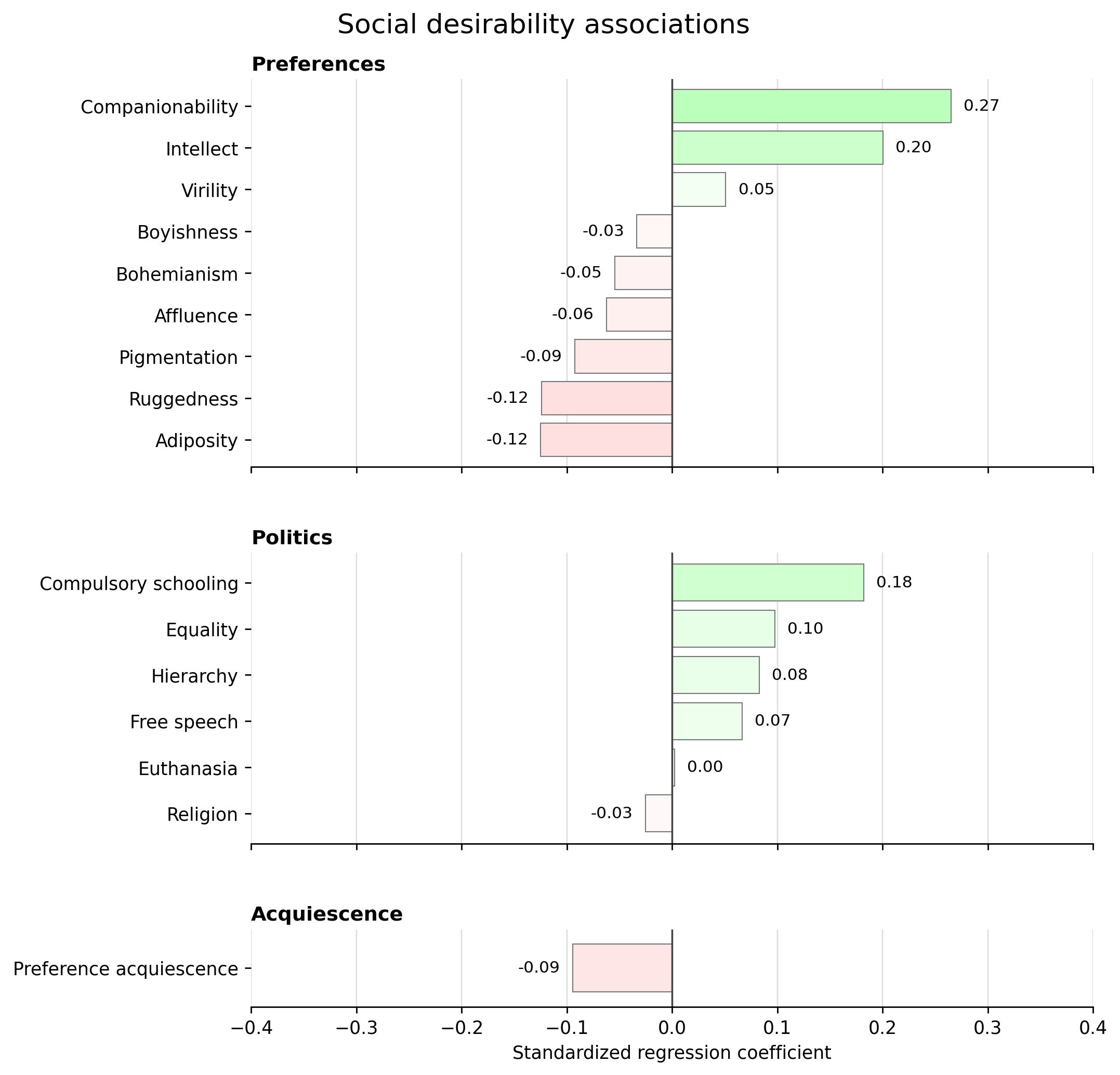 Social desirability factor-score regressions