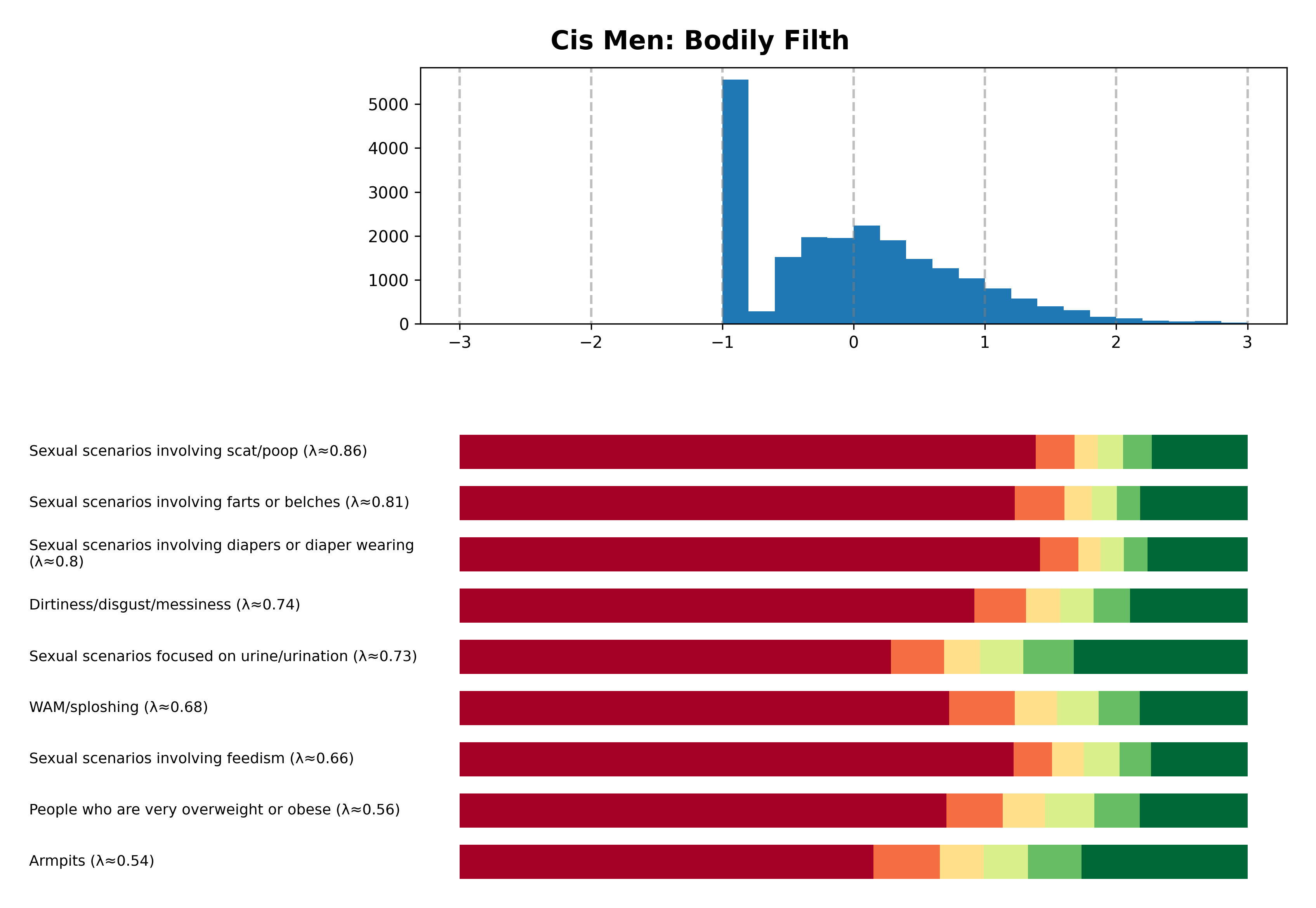 Tailcalled diagram for Cis Men: Bodily Filth.