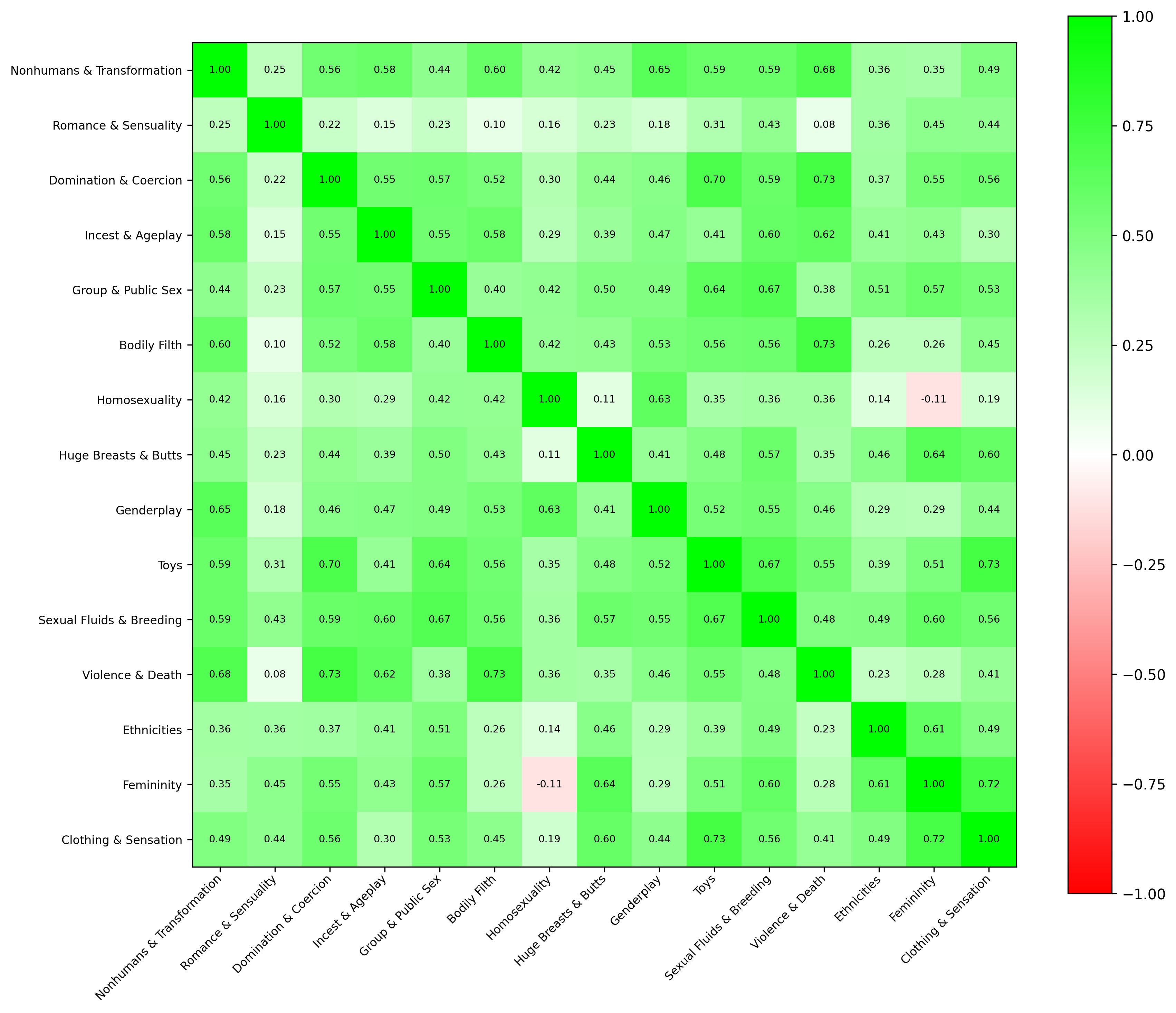 CFA factor-correlation matrix for Cis Men.