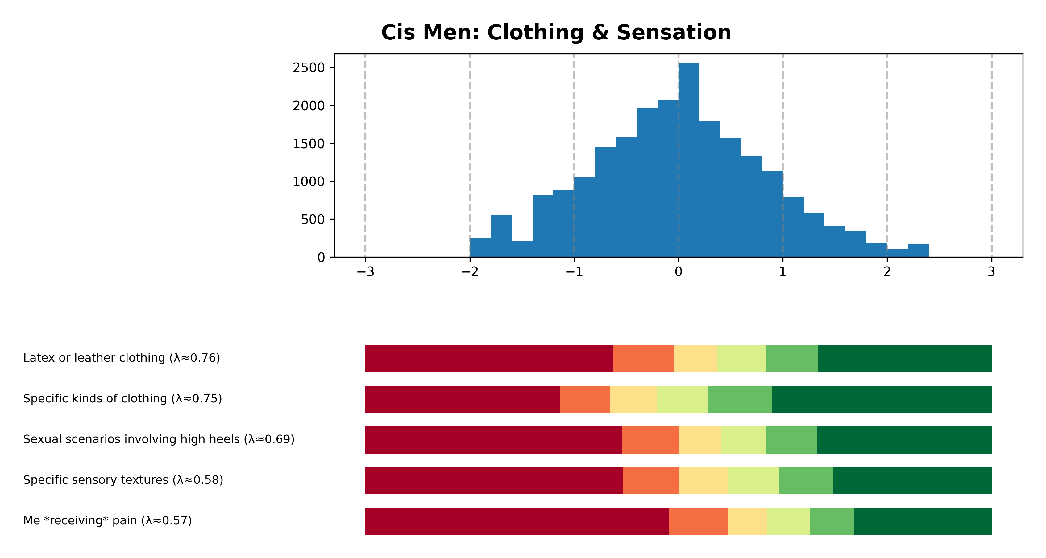 Tailcalled diagram for Cis Men: Clothing & Sensation.