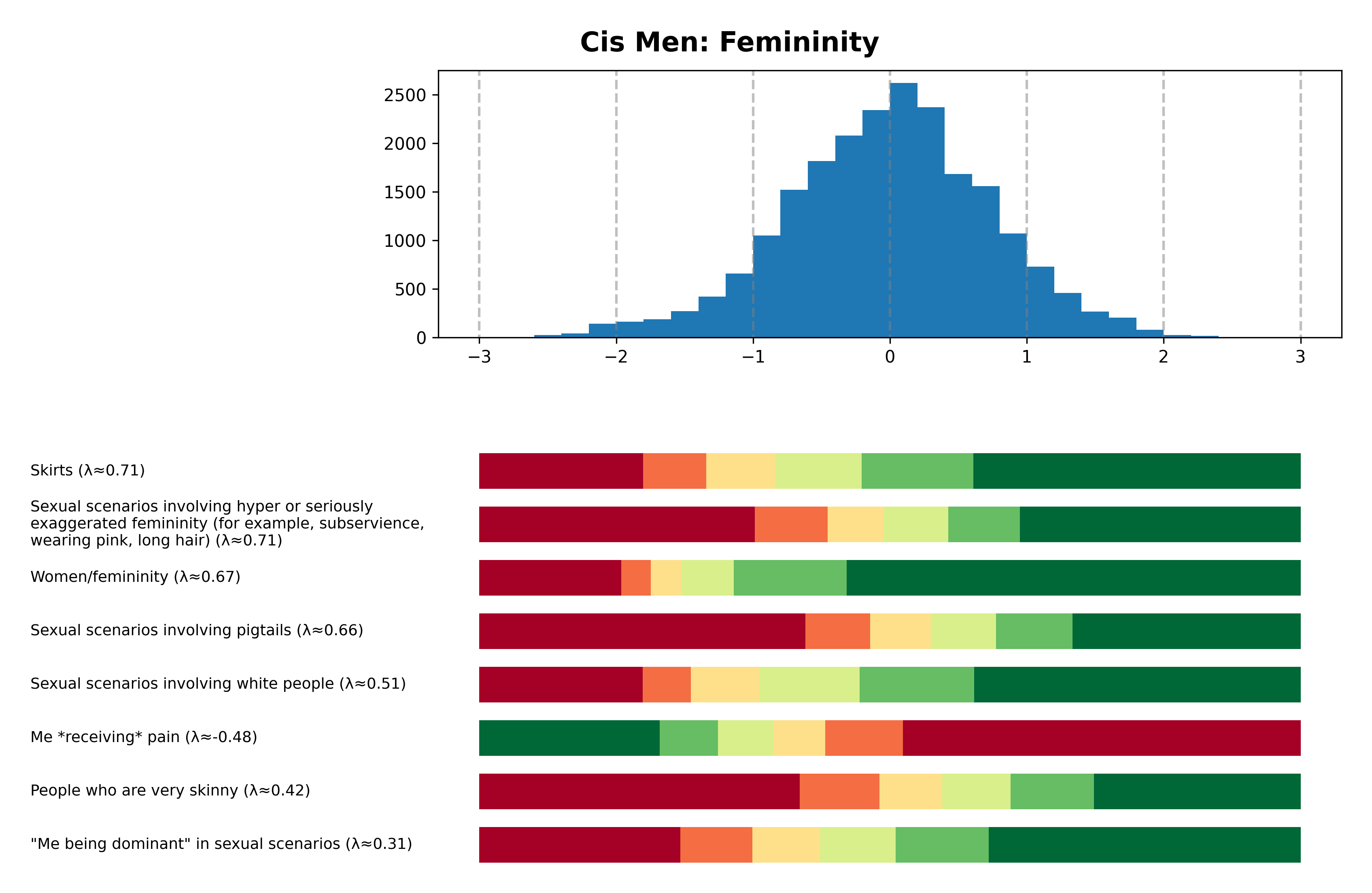 Tailcalled diagram for Cis Men: Femininity.