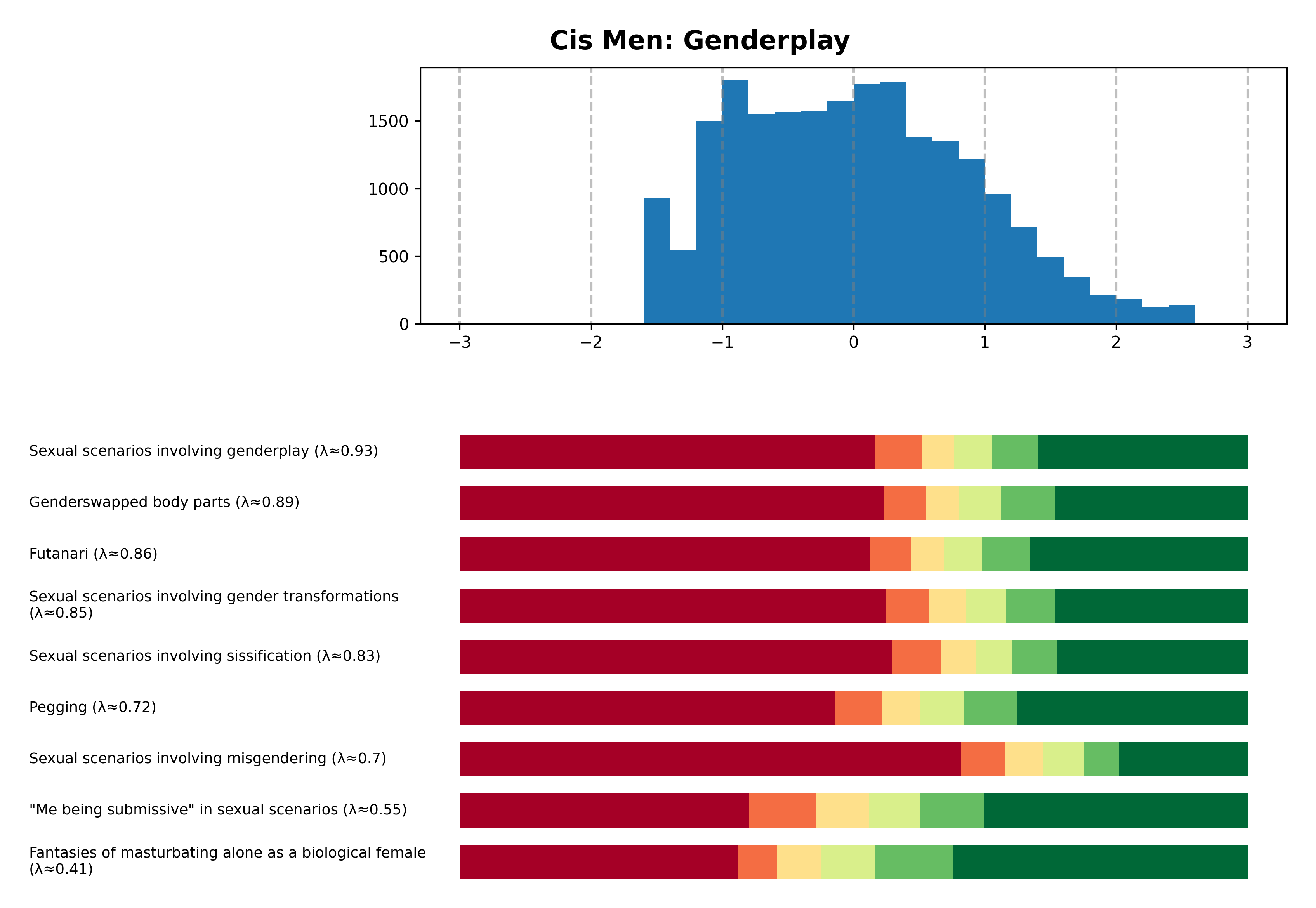 Tailcalled diagram for Cis Men: Genderplay.