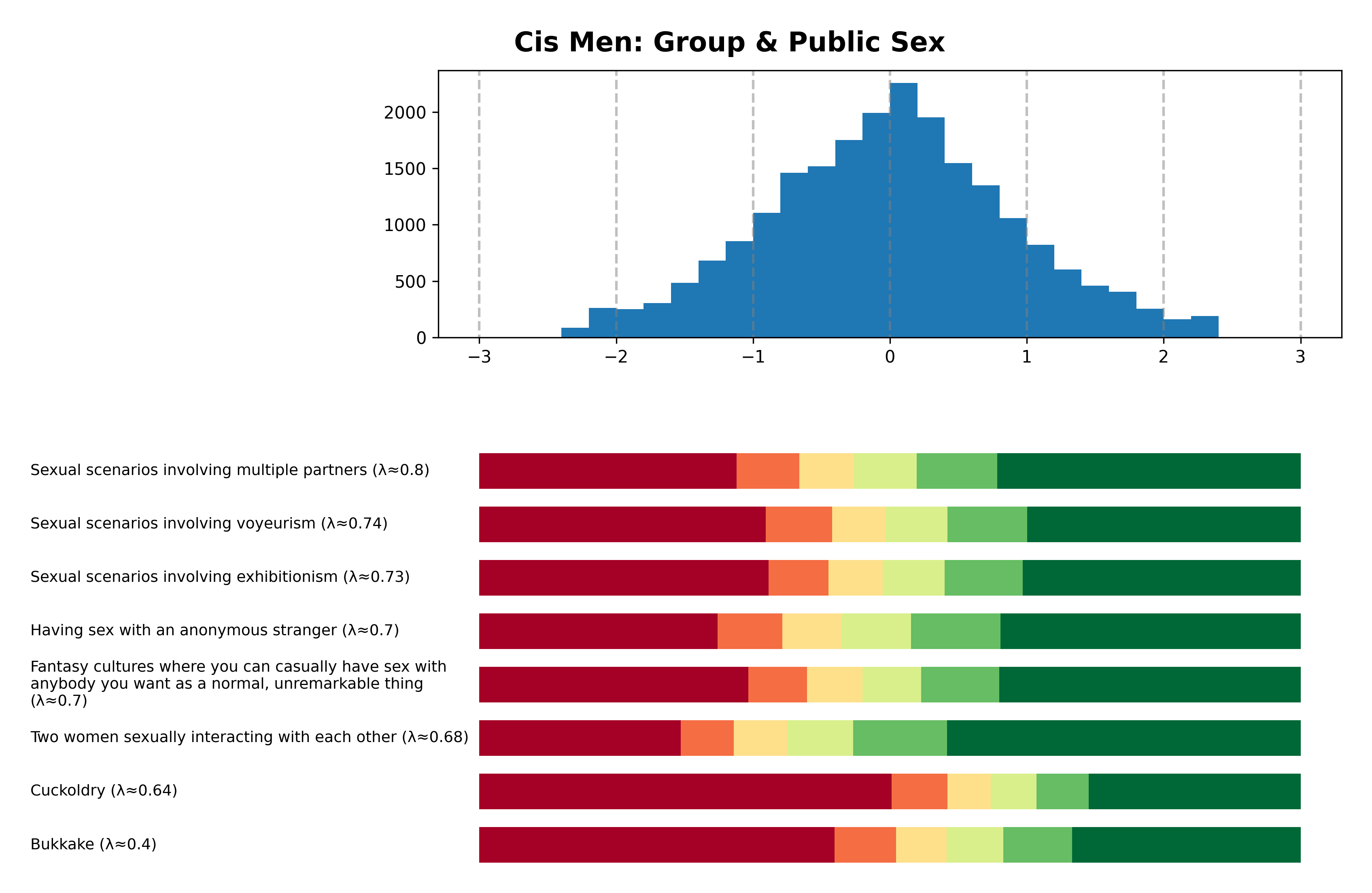 Tailcalled diagram for Cis Men: Group & Public Sex.