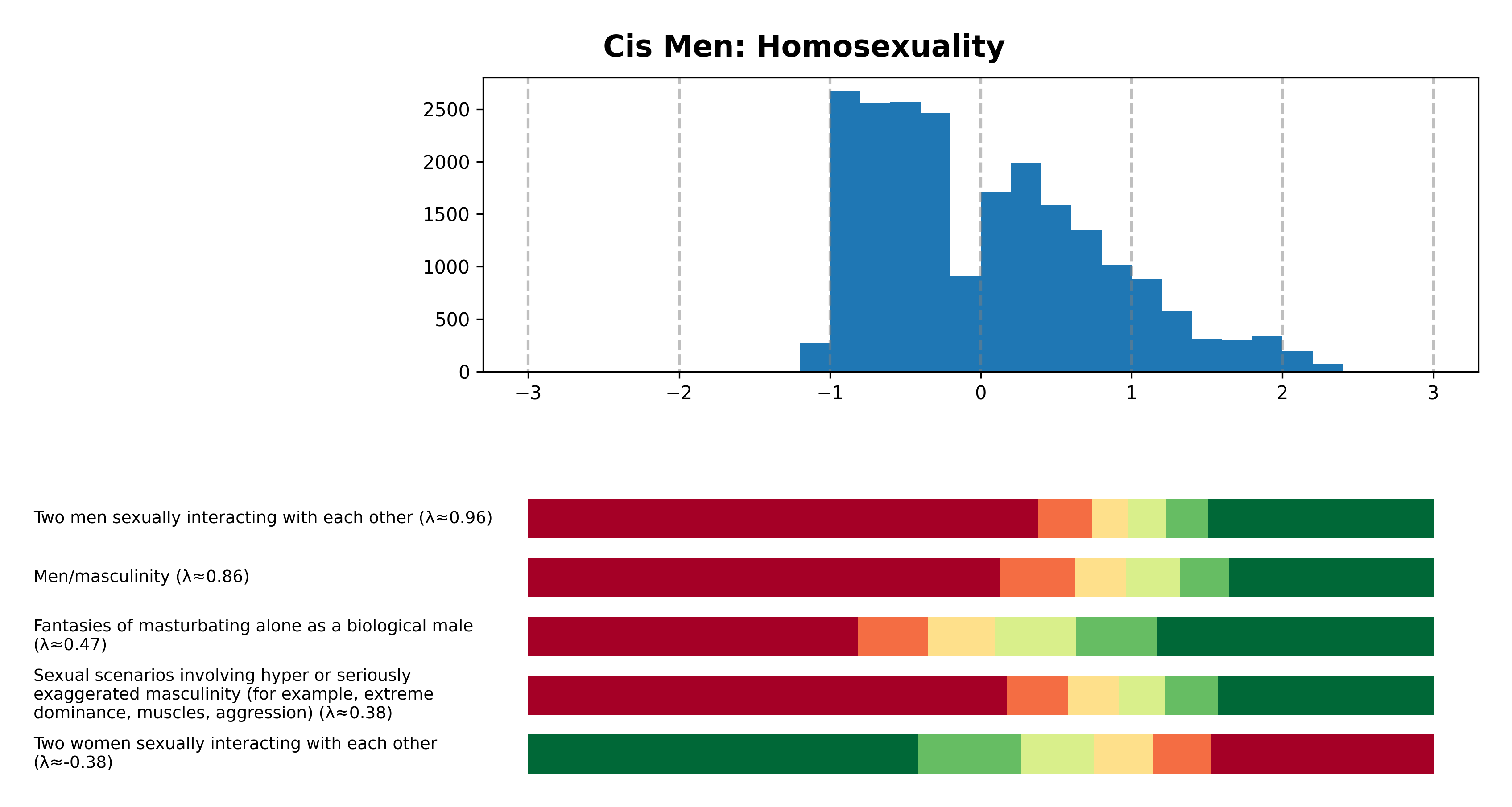 Tailcalled diagram for Cis Men: Homosexuality.