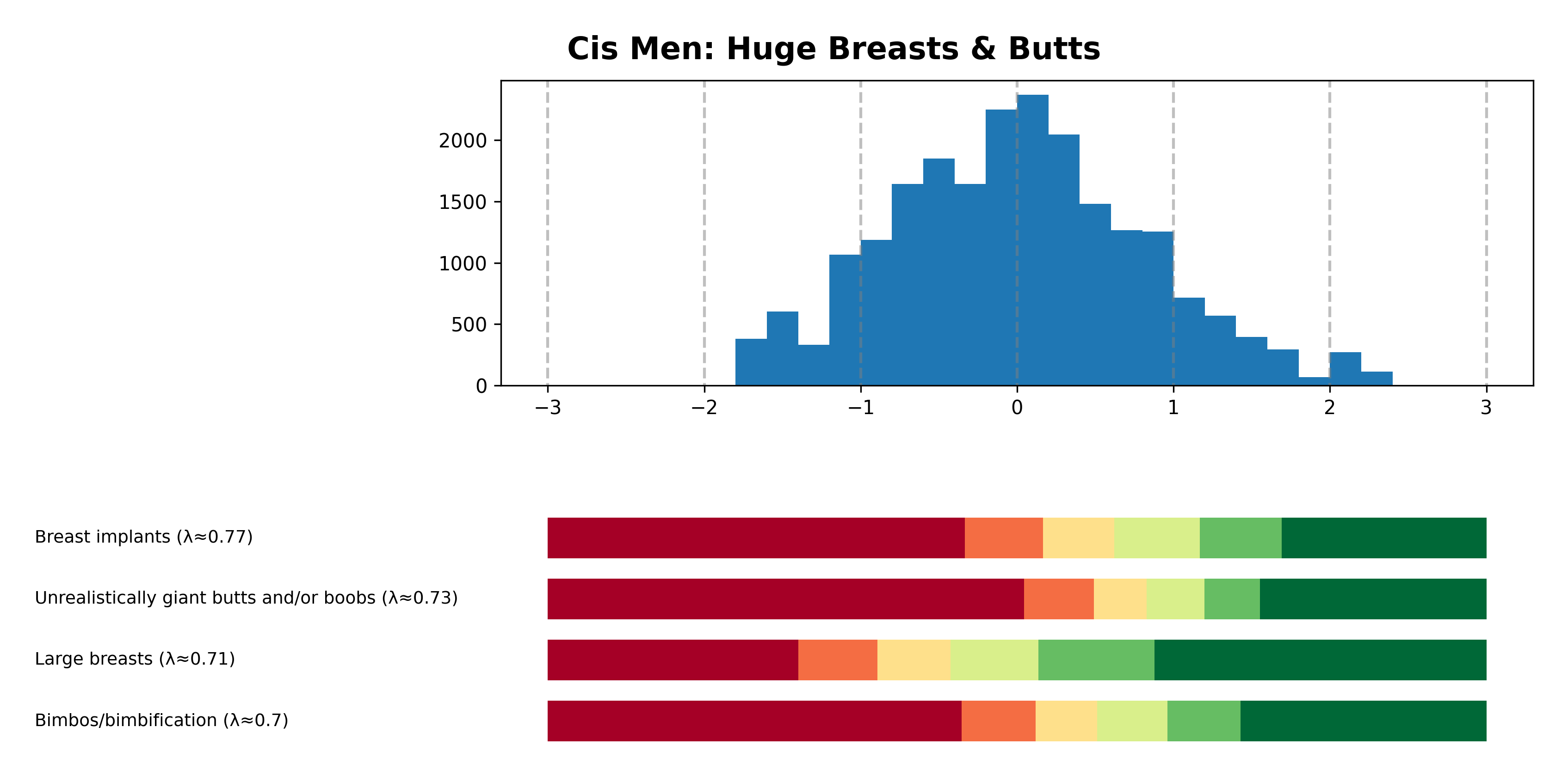 Tailcalled diagram for Cis Men: Huge Breasts & Butts.