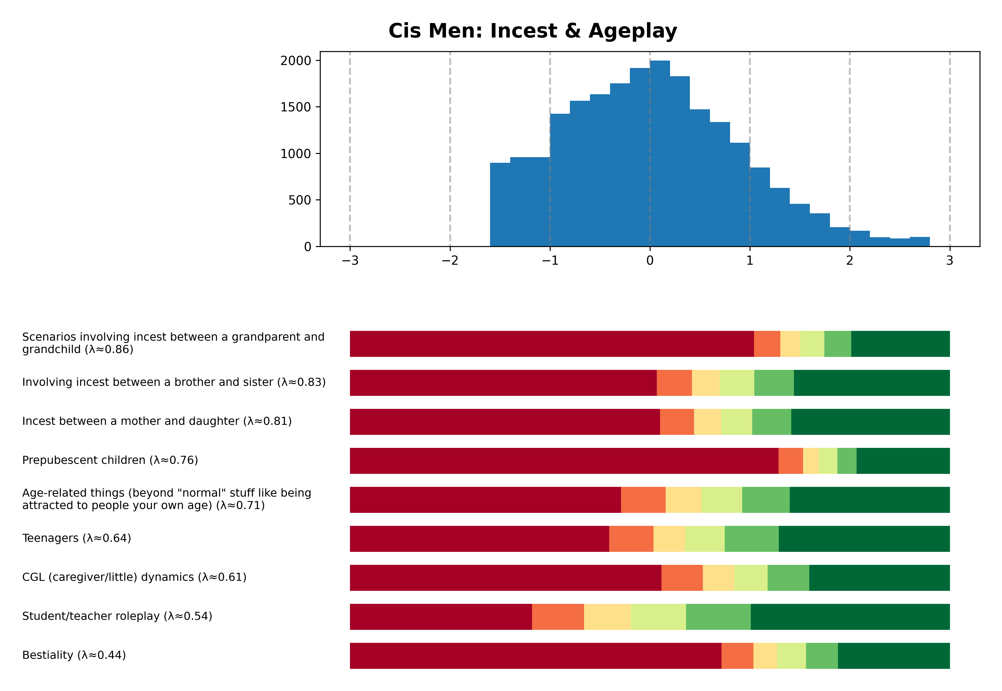 Tailcalled diagram for Cis Men: Incest & Ageplay.