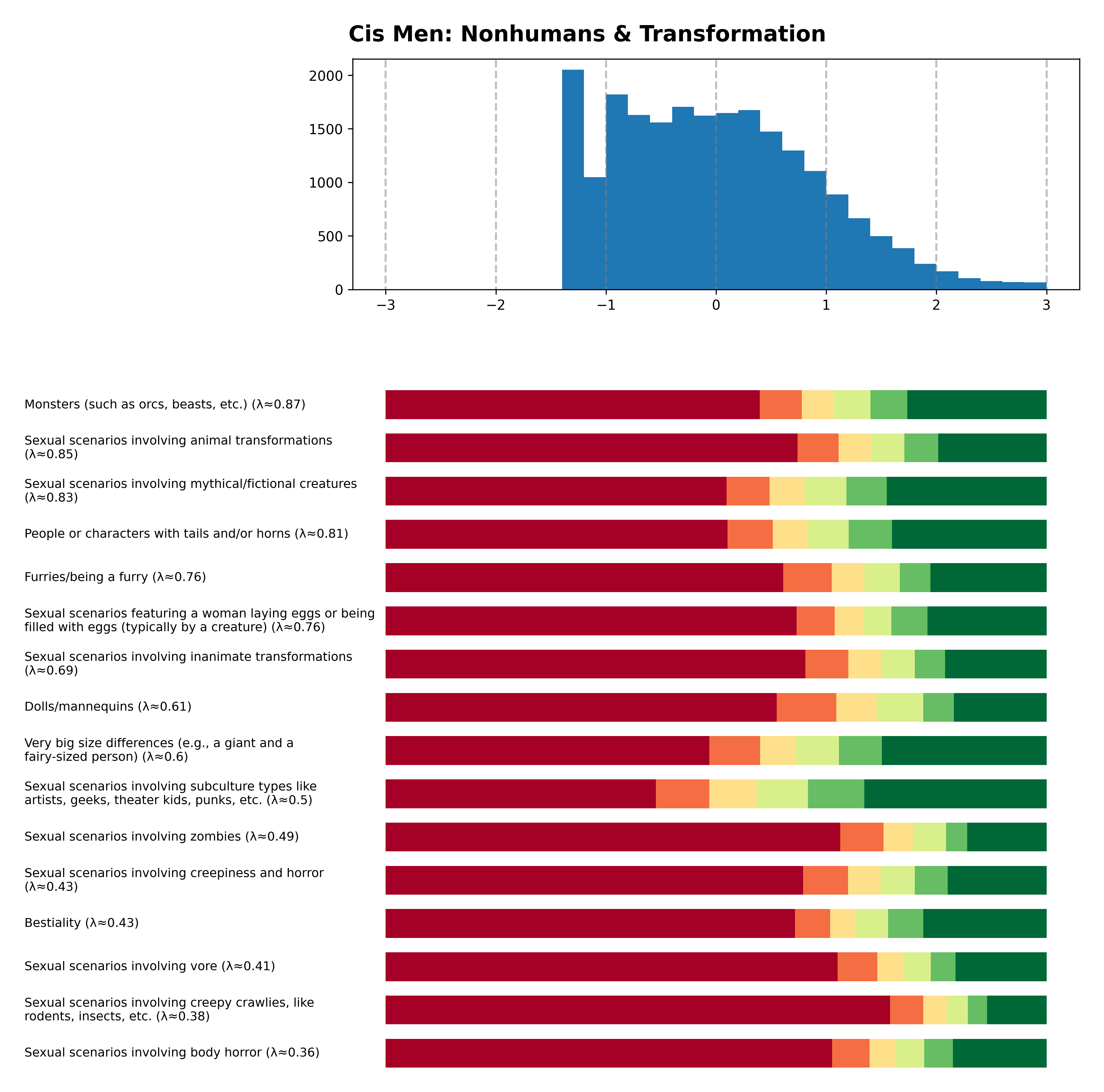 Tailcalled diagram for Cis Men: Nonhumans & Transformation.