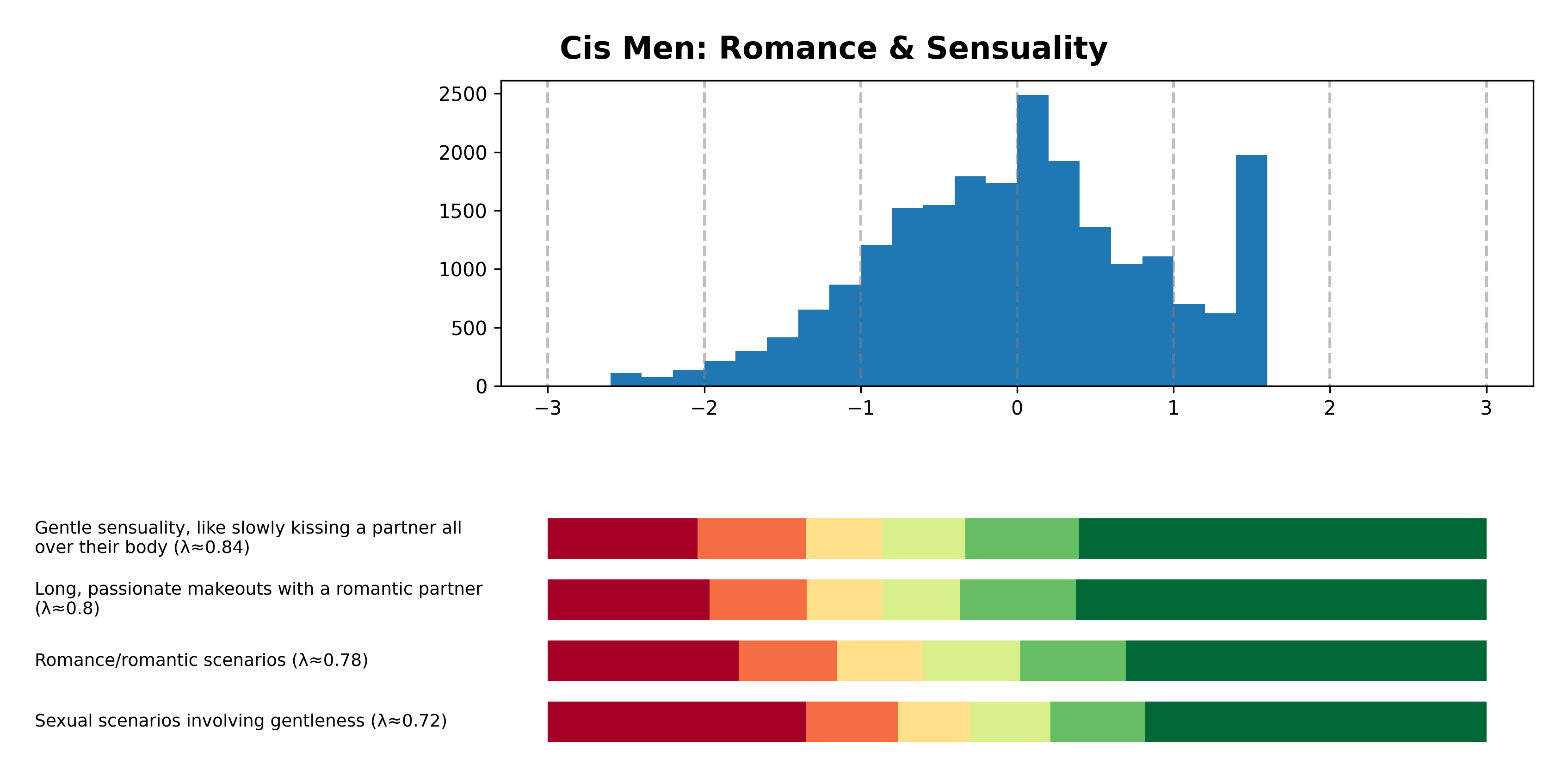 Tailcalled diagram for Cis Men: Romance & Sensuality.
