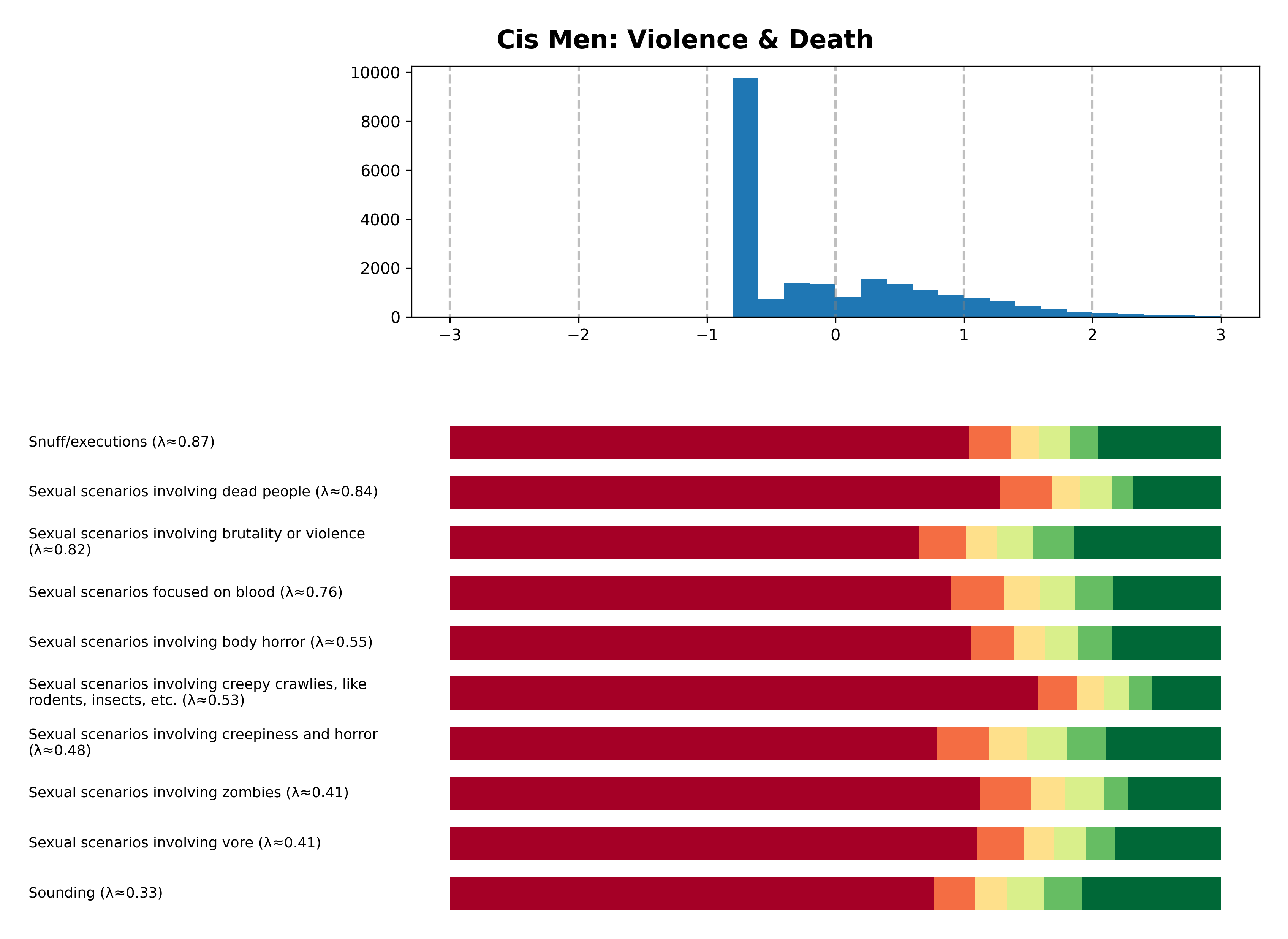 Tailcalled diagram for Cis Men: Violence & Death.