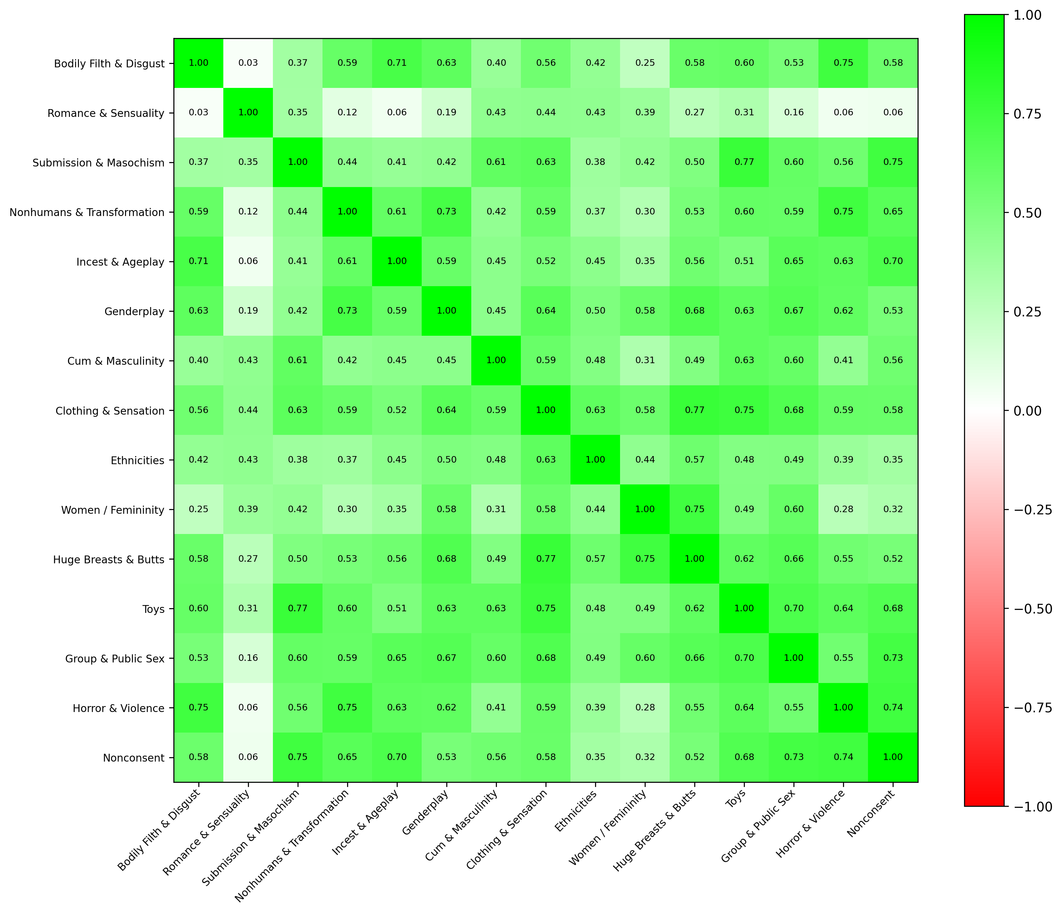 CFA factor-correlation matrix for Cis Women.