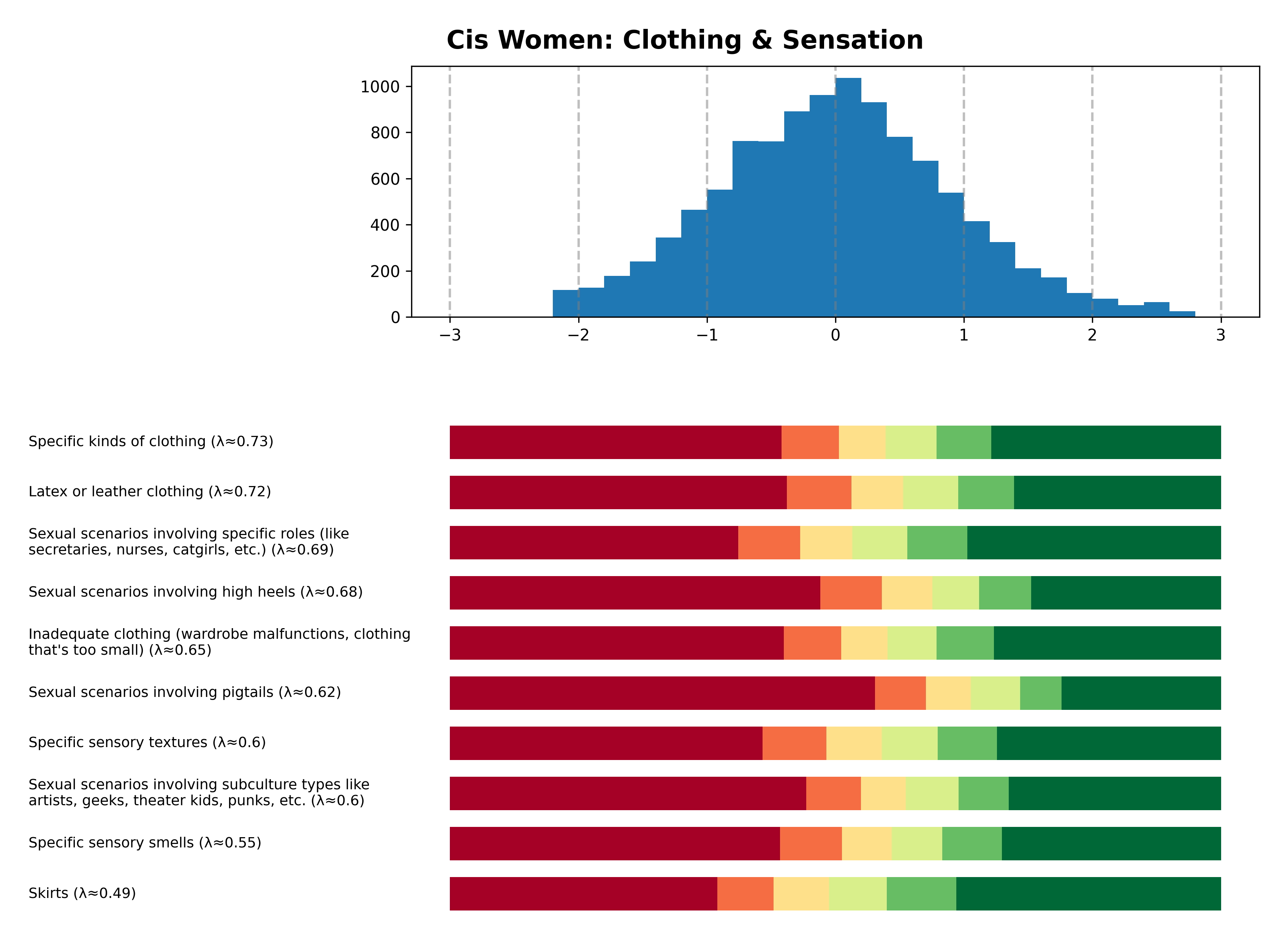 Tailcalled diagram for Cis Women: Clothing & Sensation.