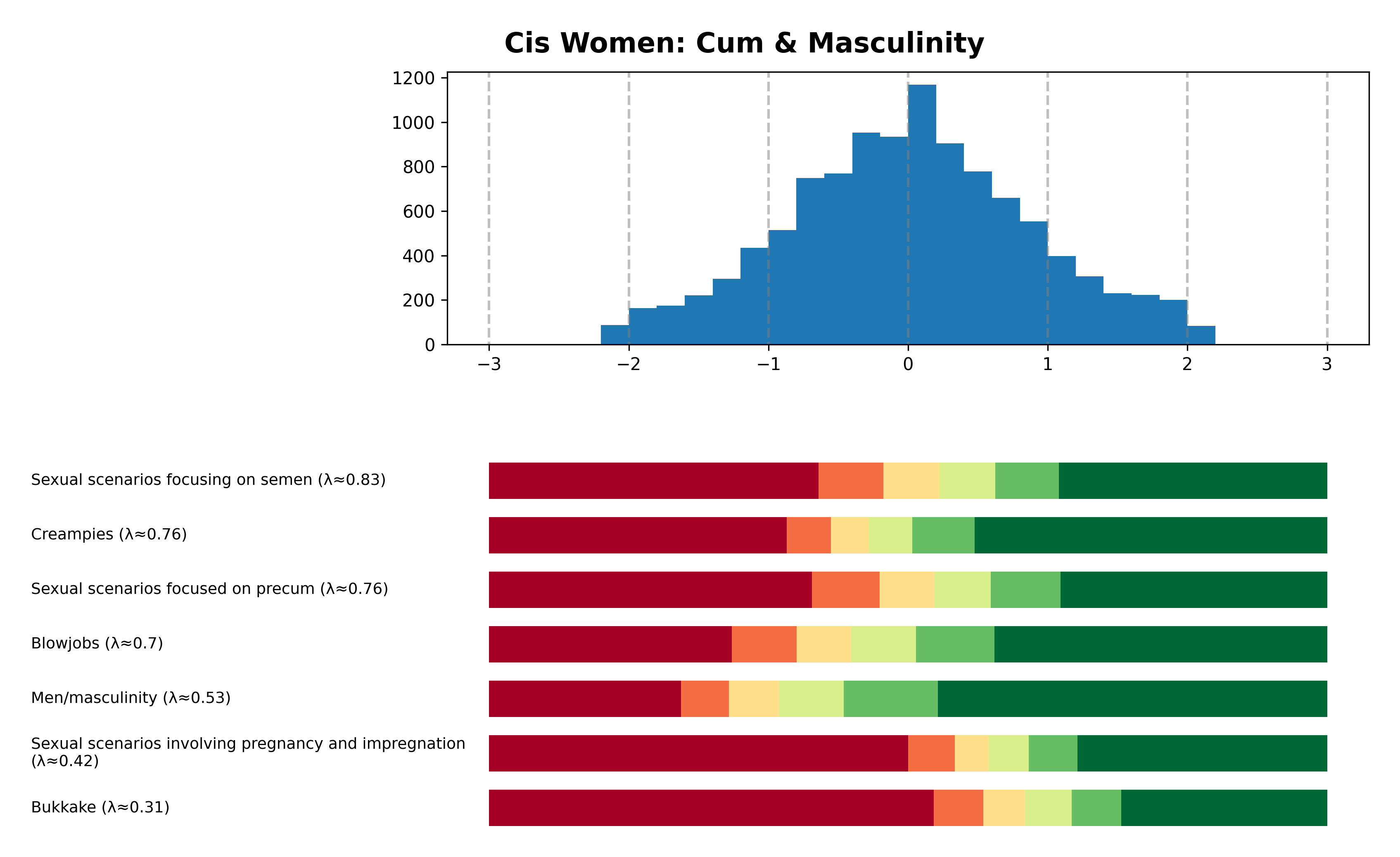 Tailcalled diagram for Cis Women: Cum & Masculinity.