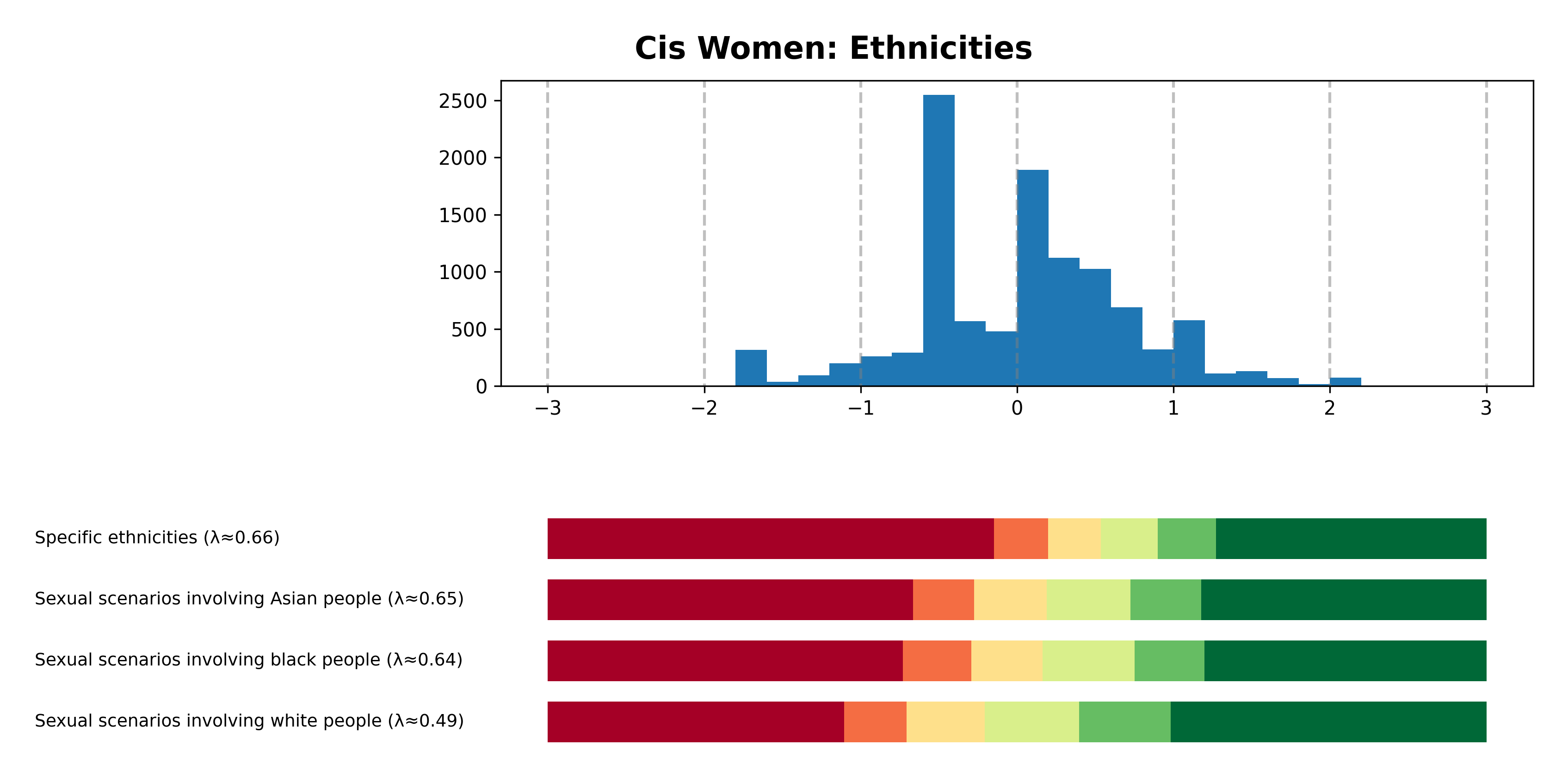 Tailcalled diagram for Cis Women: Ethnicities.
