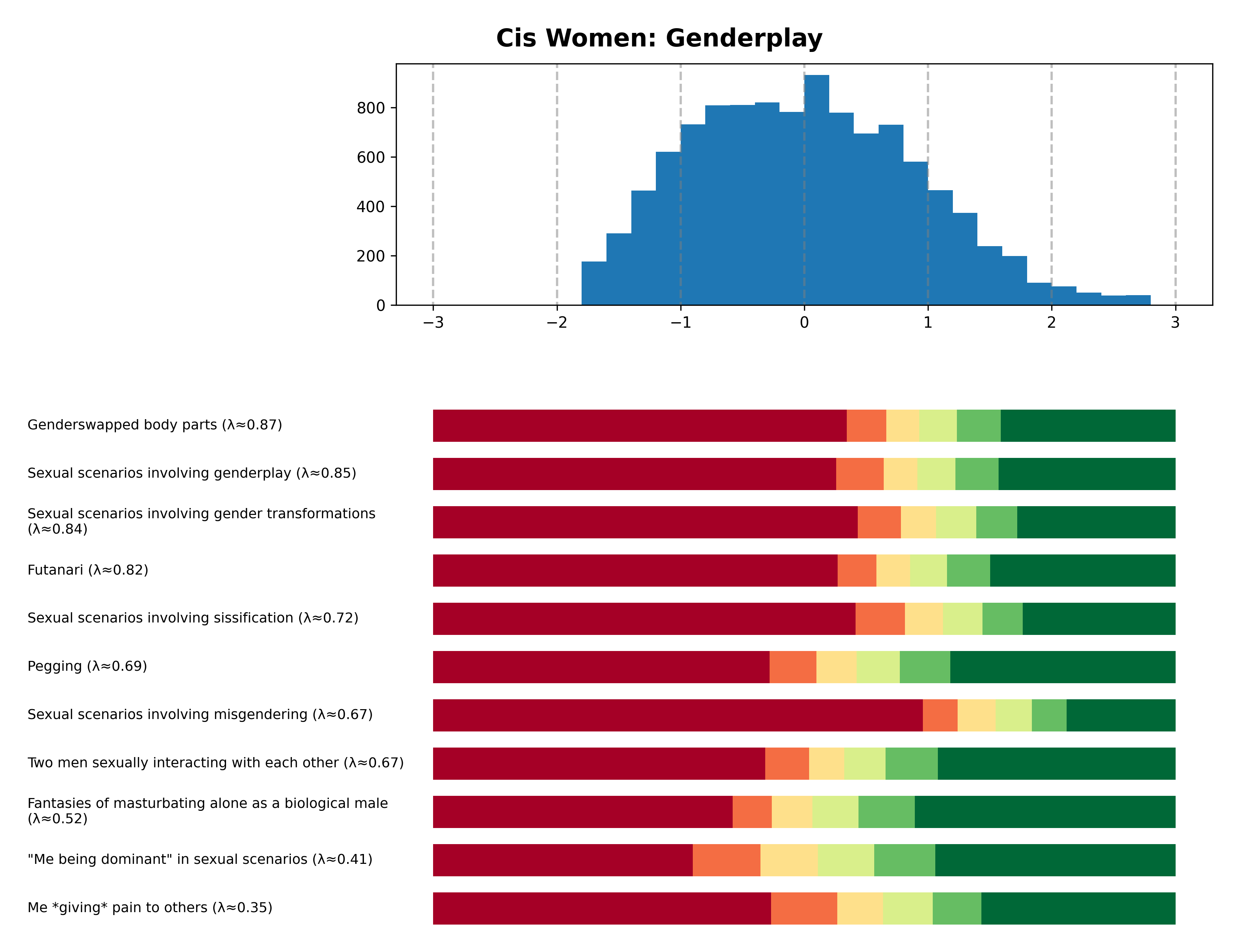 Tailcalled diagram for Cis Women: Genderplay.