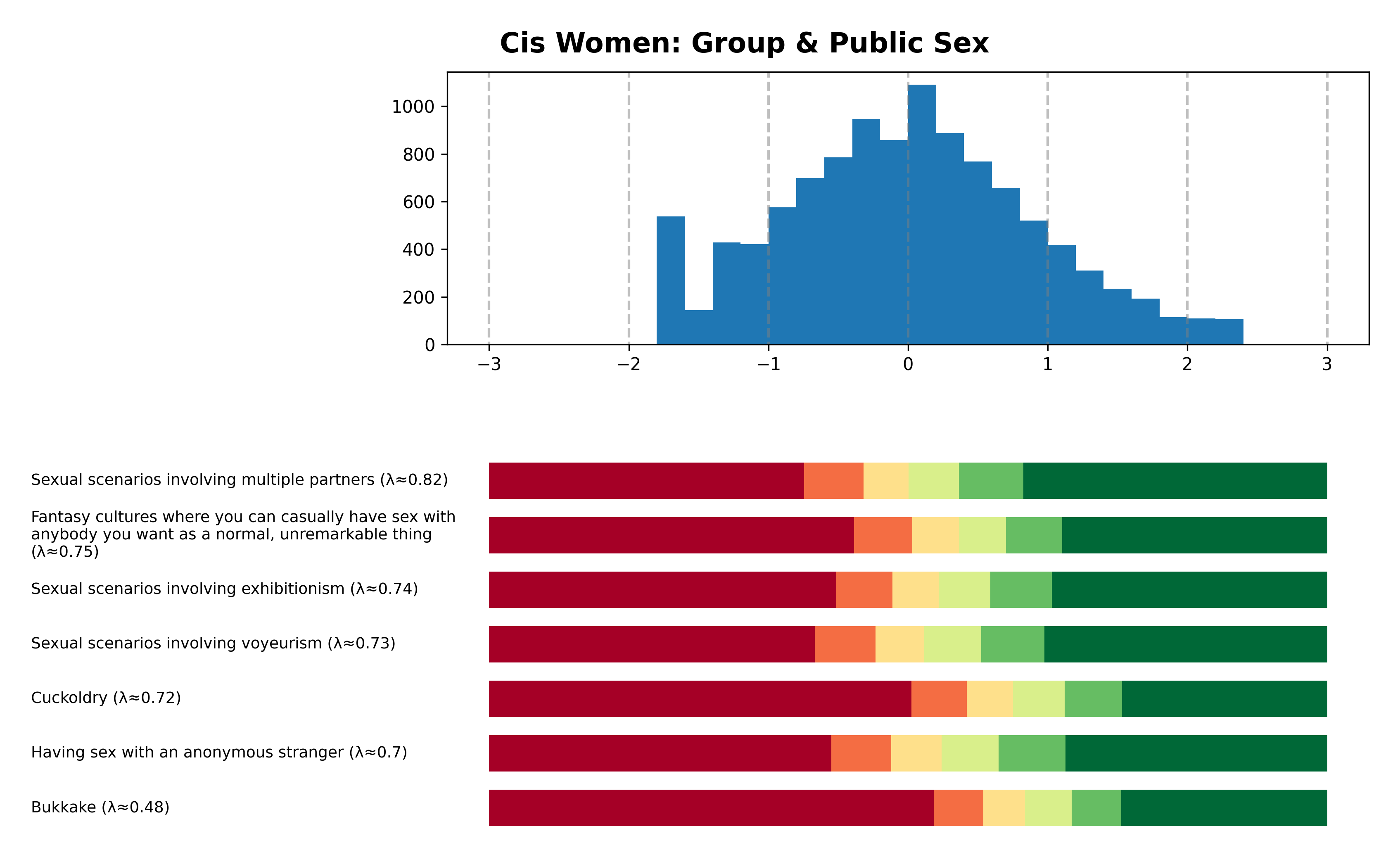 Tailcalled diagram for Cis Women: Group & Public Sex.