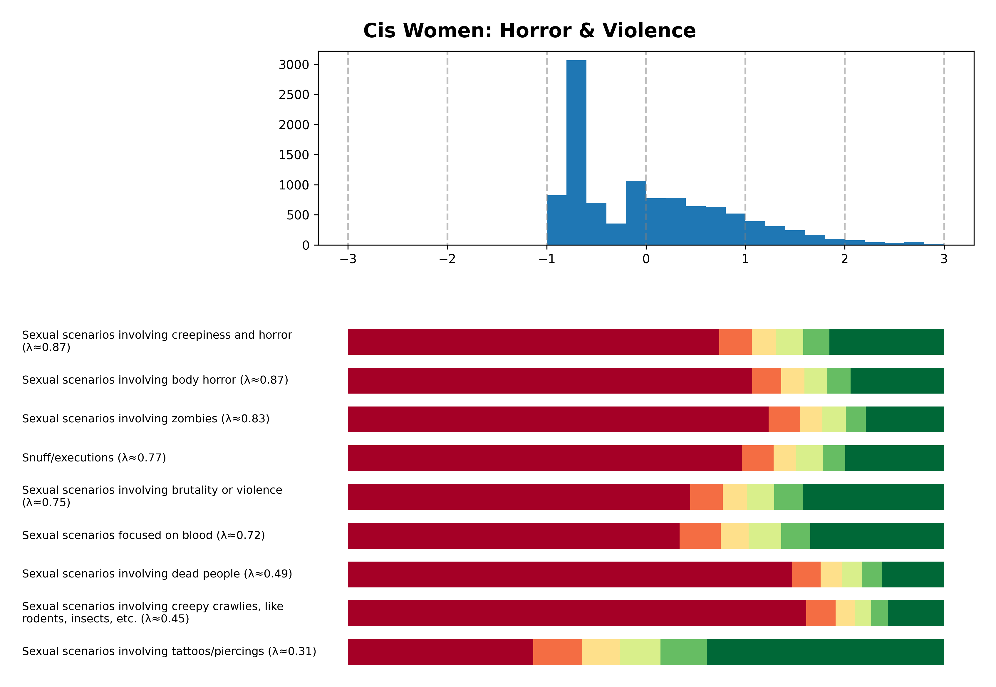 Tailcalled diagram for Cis Women: Horror & Violence.