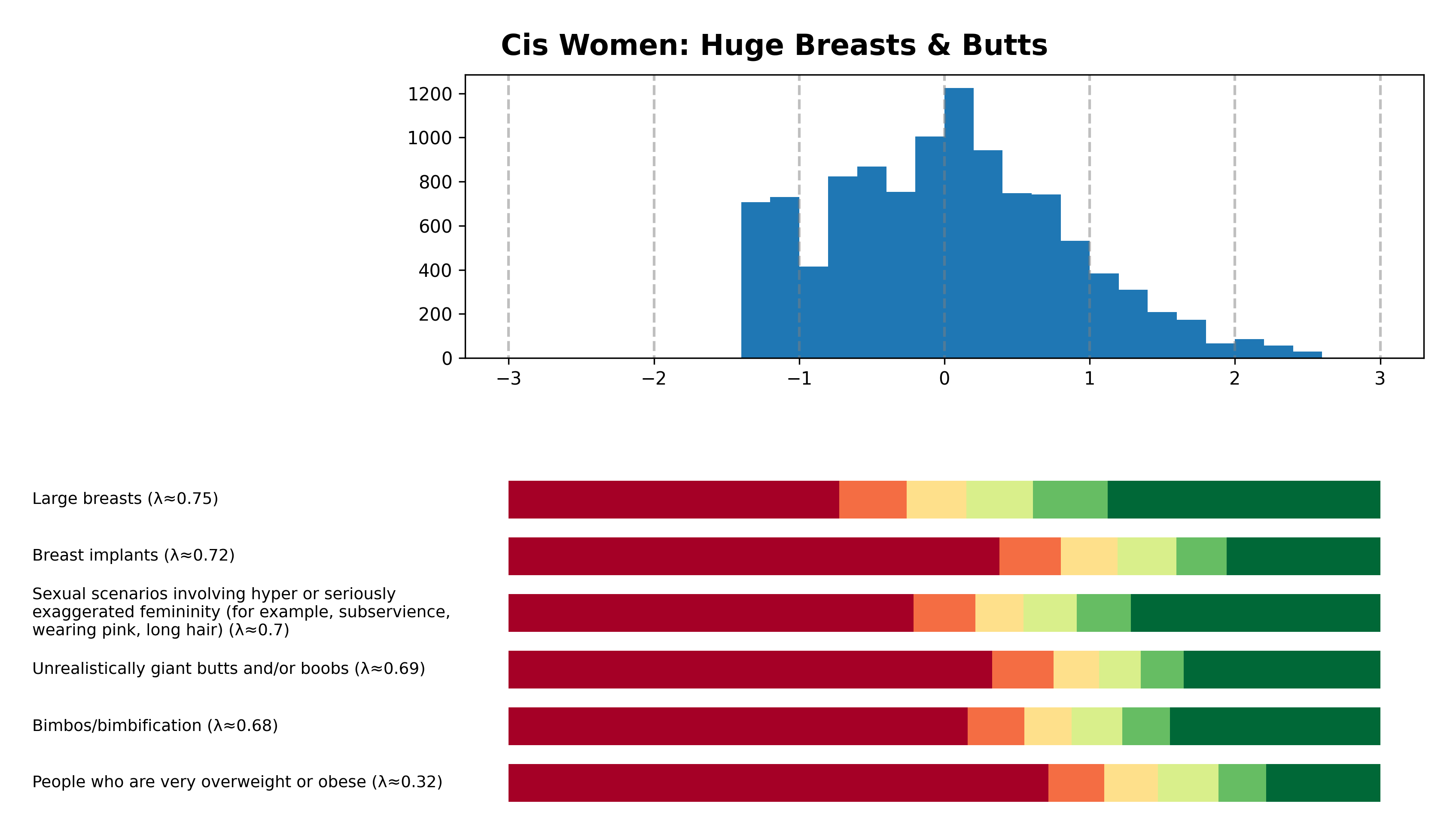 Tailcalled diagram for Cis Women: Huge Breasts & Butts.