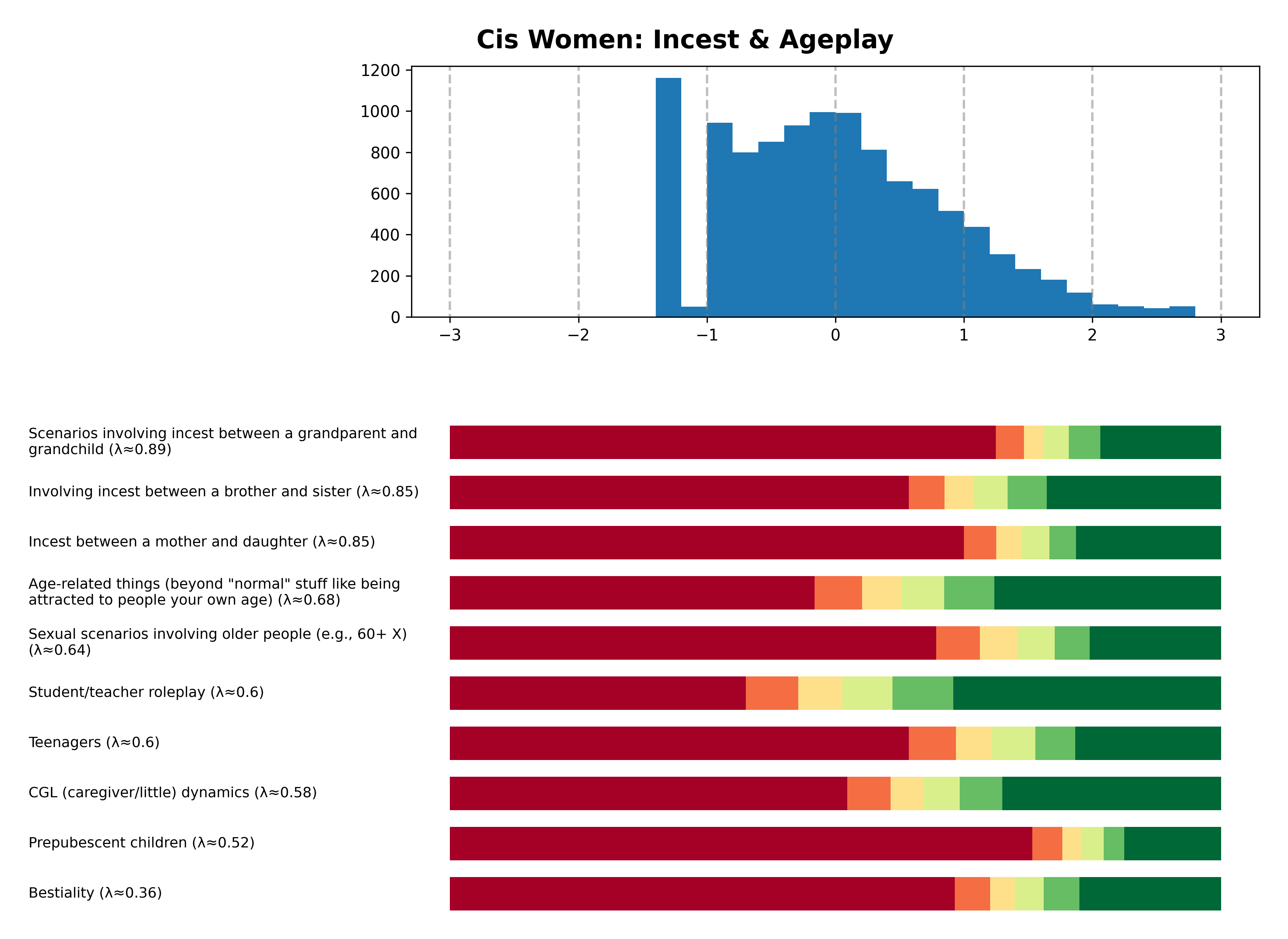Tailcalled diagram for Cis Women: Incest & Ageplay.