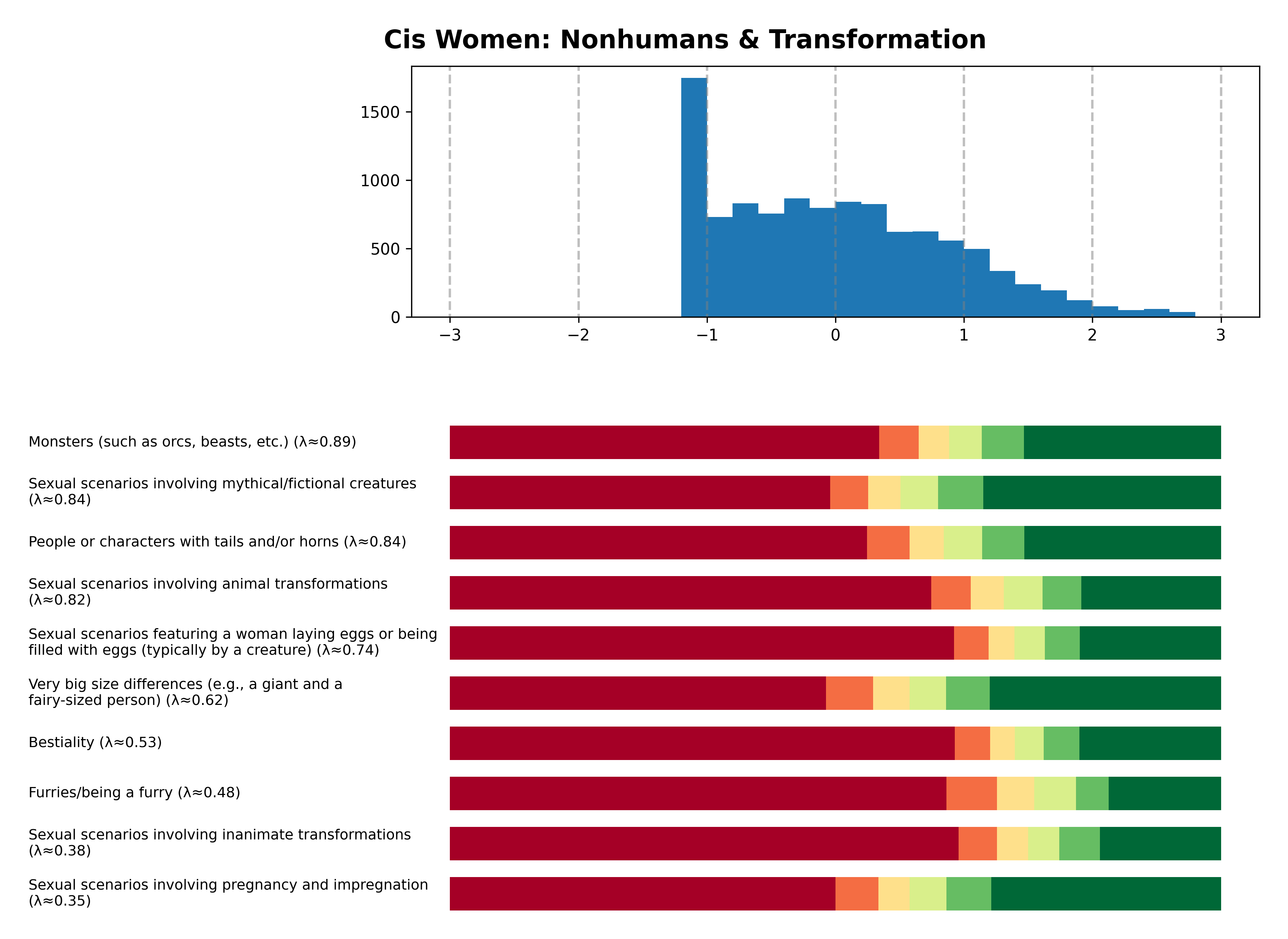 Tailcalled diagram for Cis Women: Nonhumans & Transformation.
