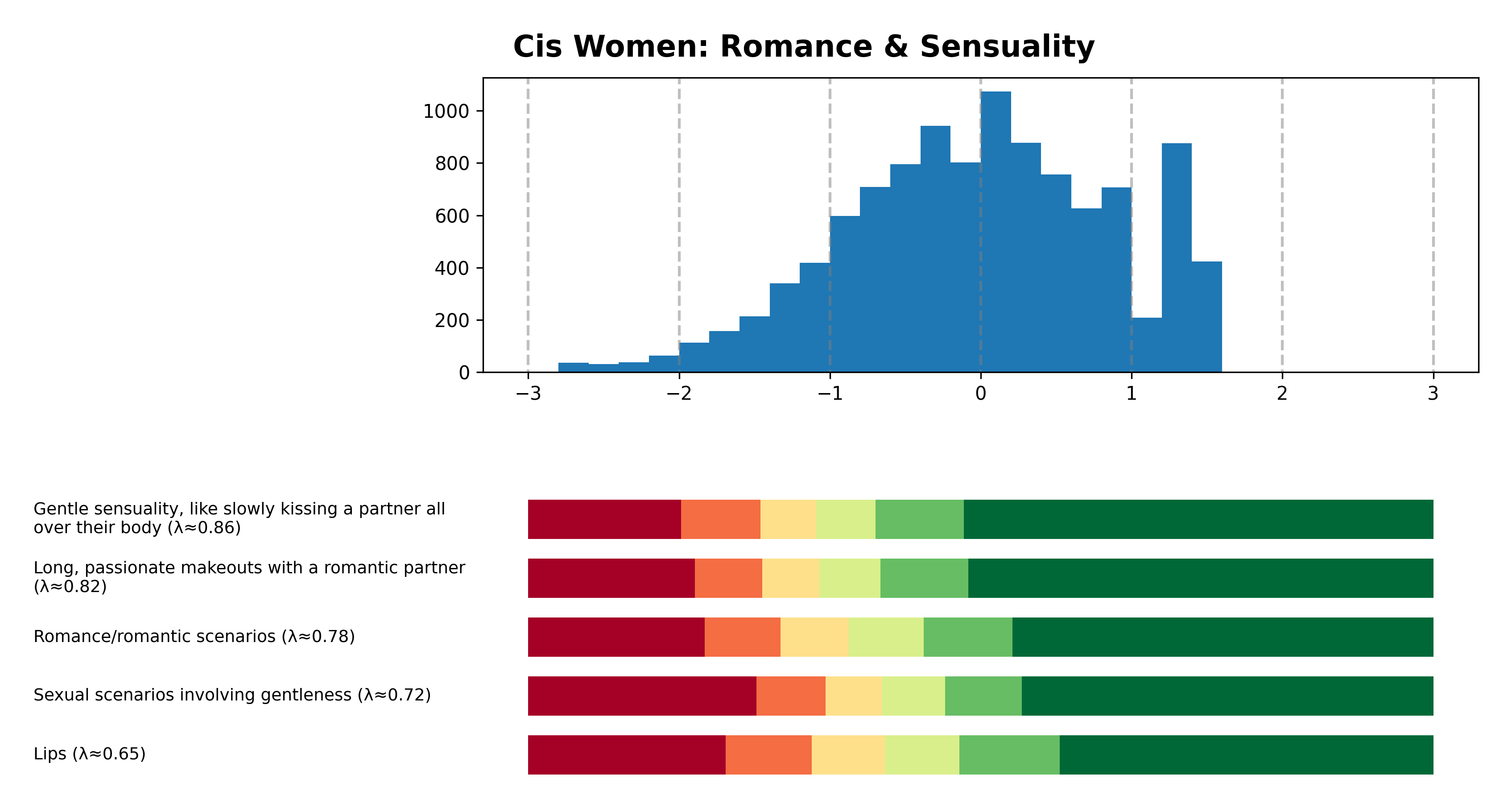 Tailcalled diagram for Cis Women: Romance & Sensuality.