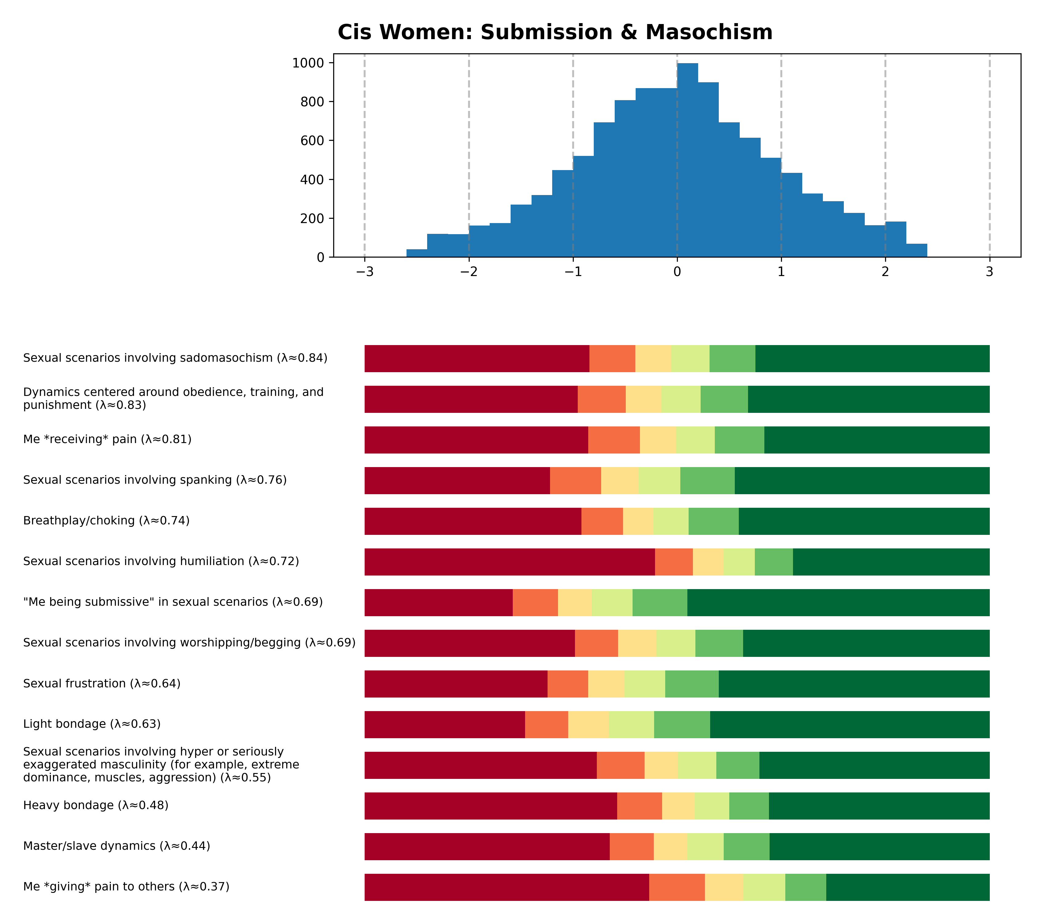 Tailcalled diagram for Cis Women: Submission & Masochism.