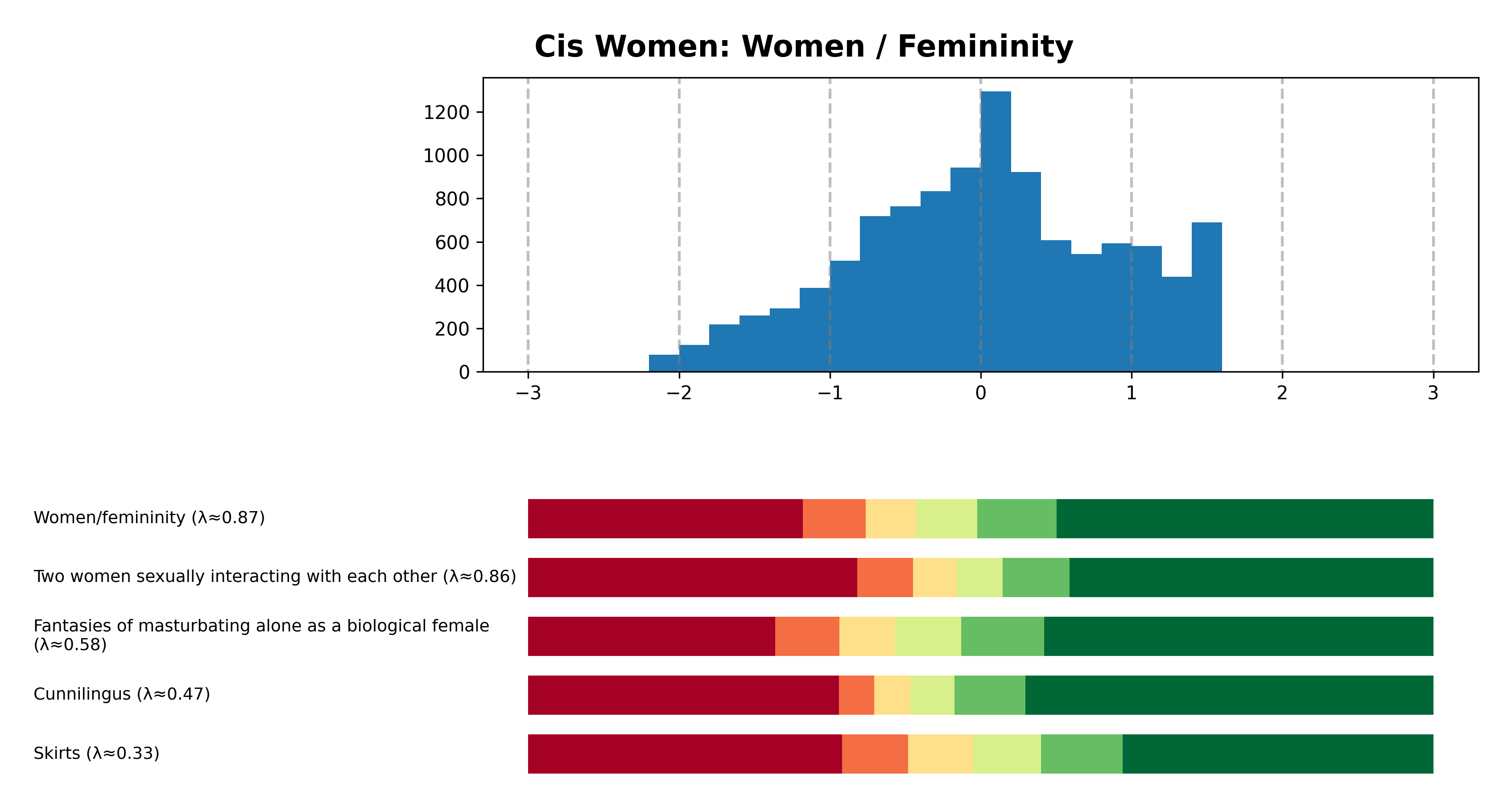 Tailcalled diagram for Cis Women: Women / Femininity.